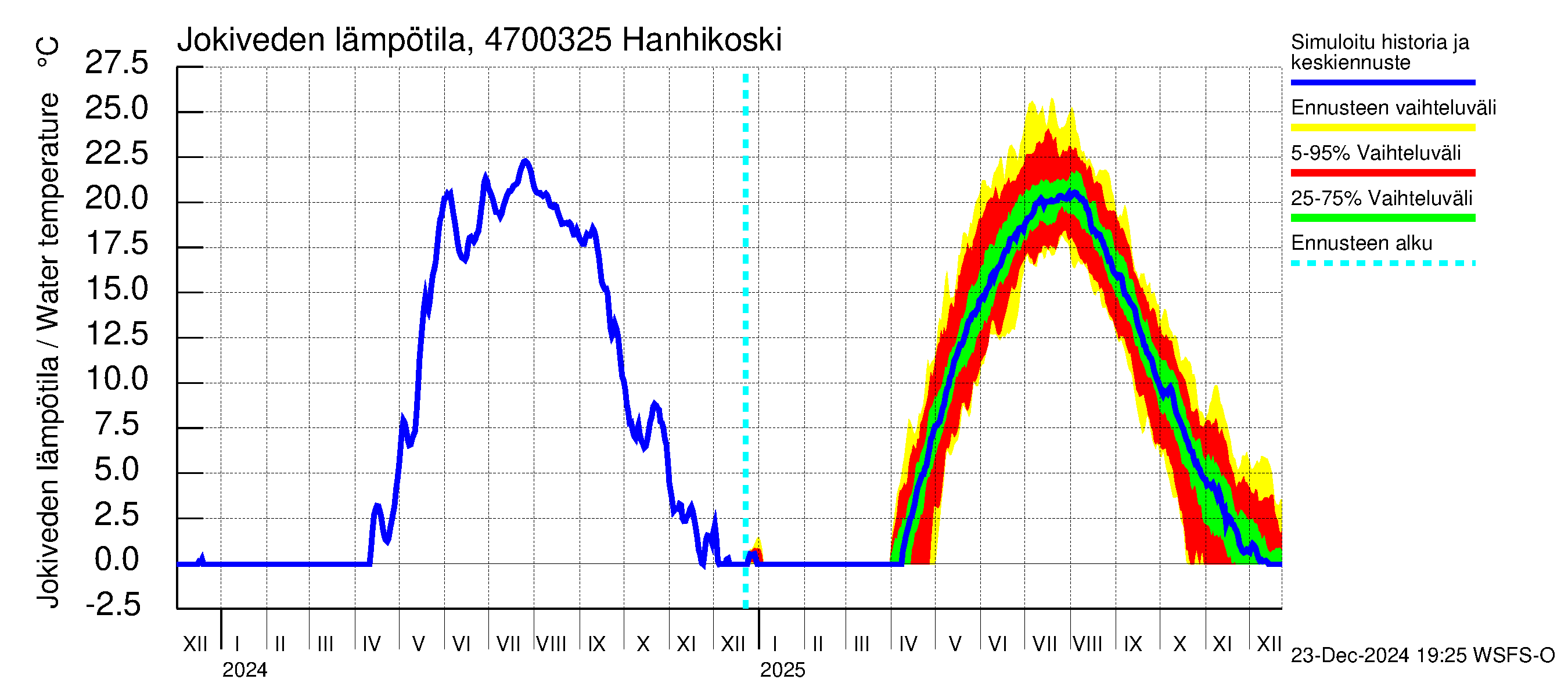 Ähtävänjoen vesistöalue - Hanhikoski: Jokiveden lämpötila