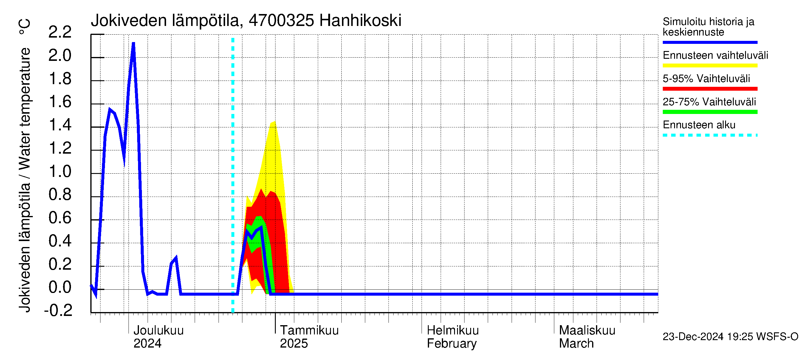 Ähtävänjoen vesistöalue - Hanhikoski: Jokiveden lämpötila