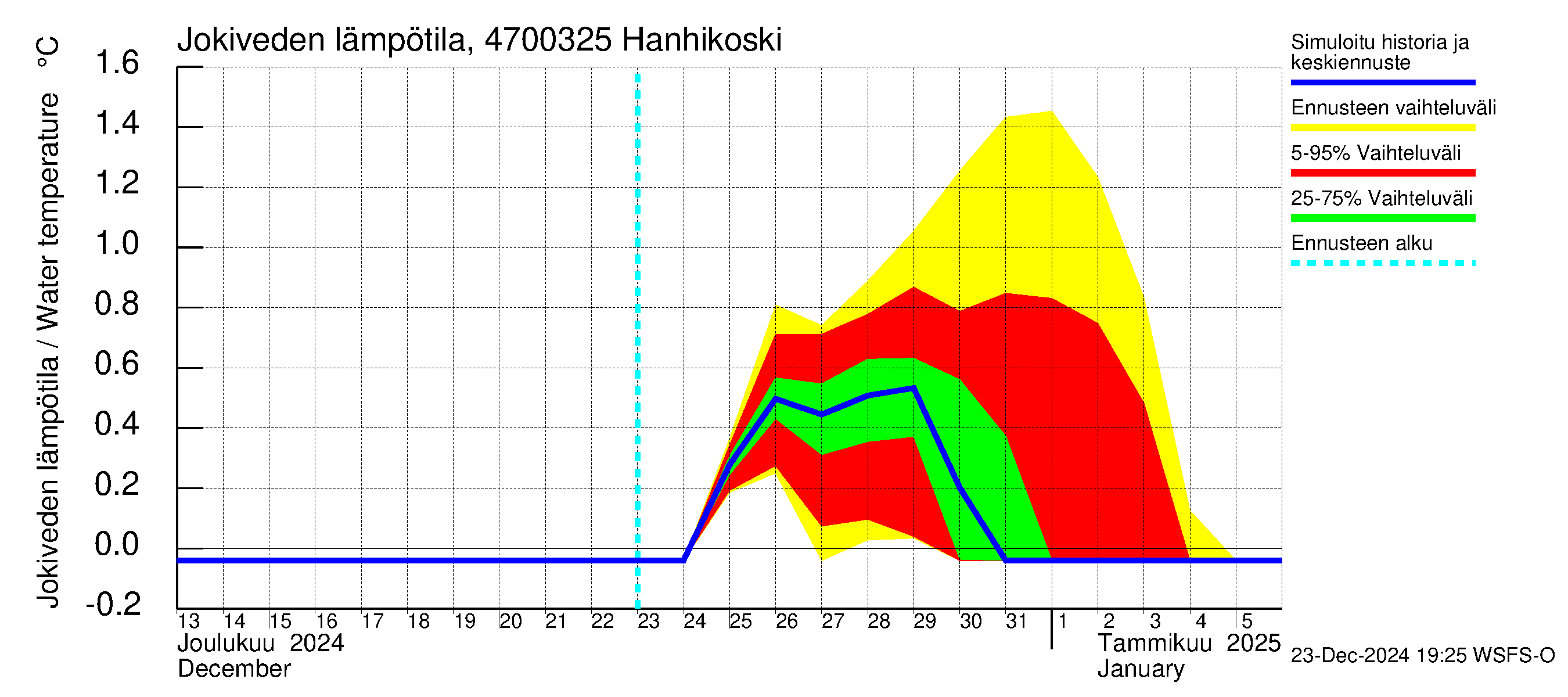 Ähtävänjoen vesistöalue - Hanhikoski: Jokiveden lämpötila