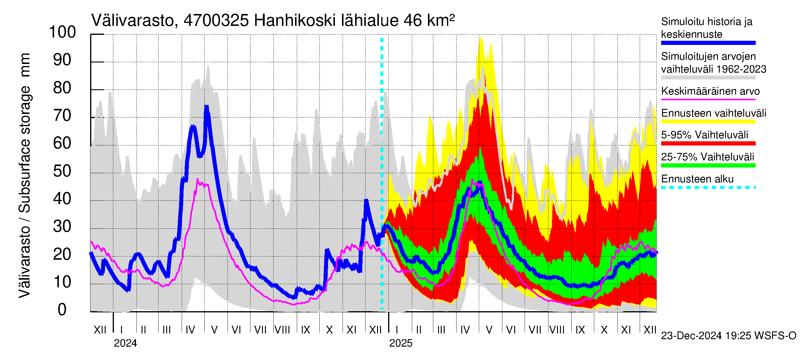 Ähtävänjoen vesistöalue - Hanhikoski: Välivarasto