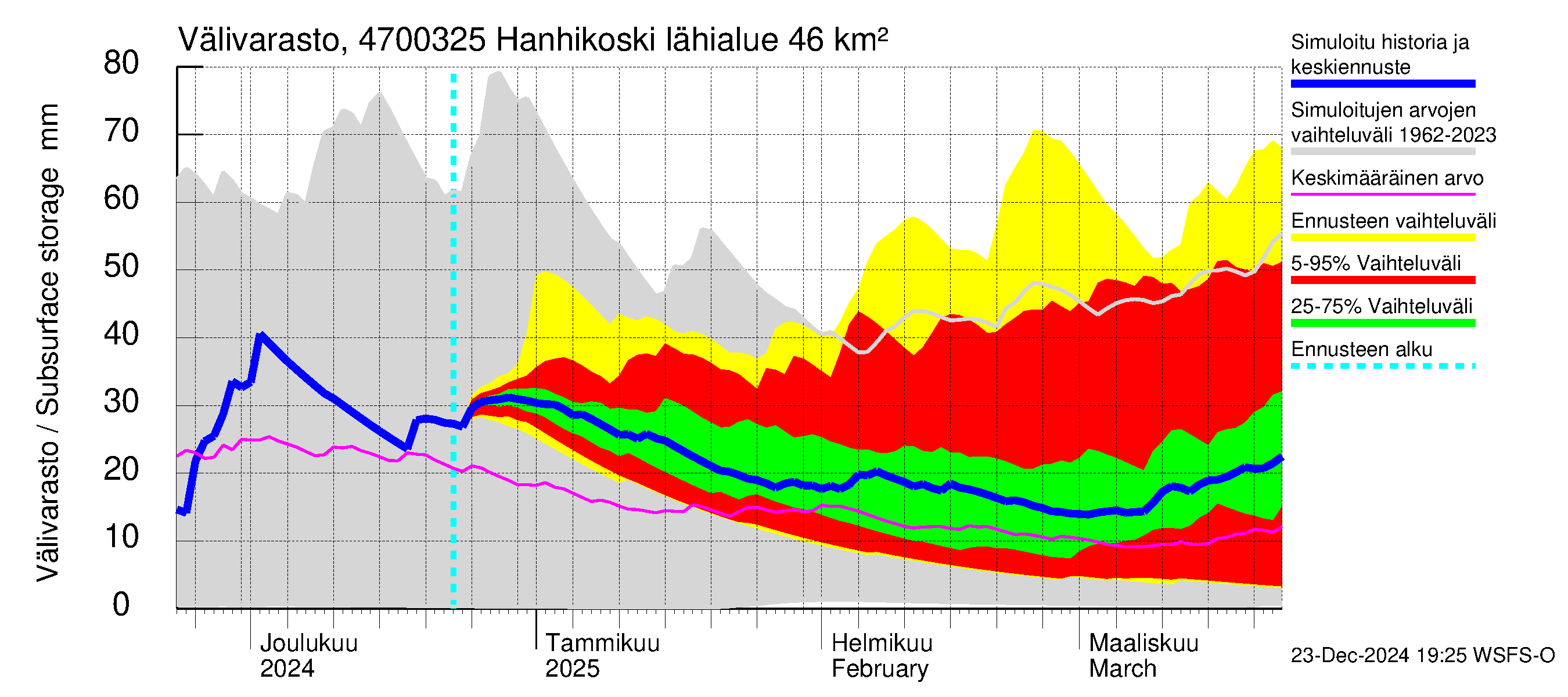 Ähtävänjoen vesistöalue - Hanhikoski: Välivarasto