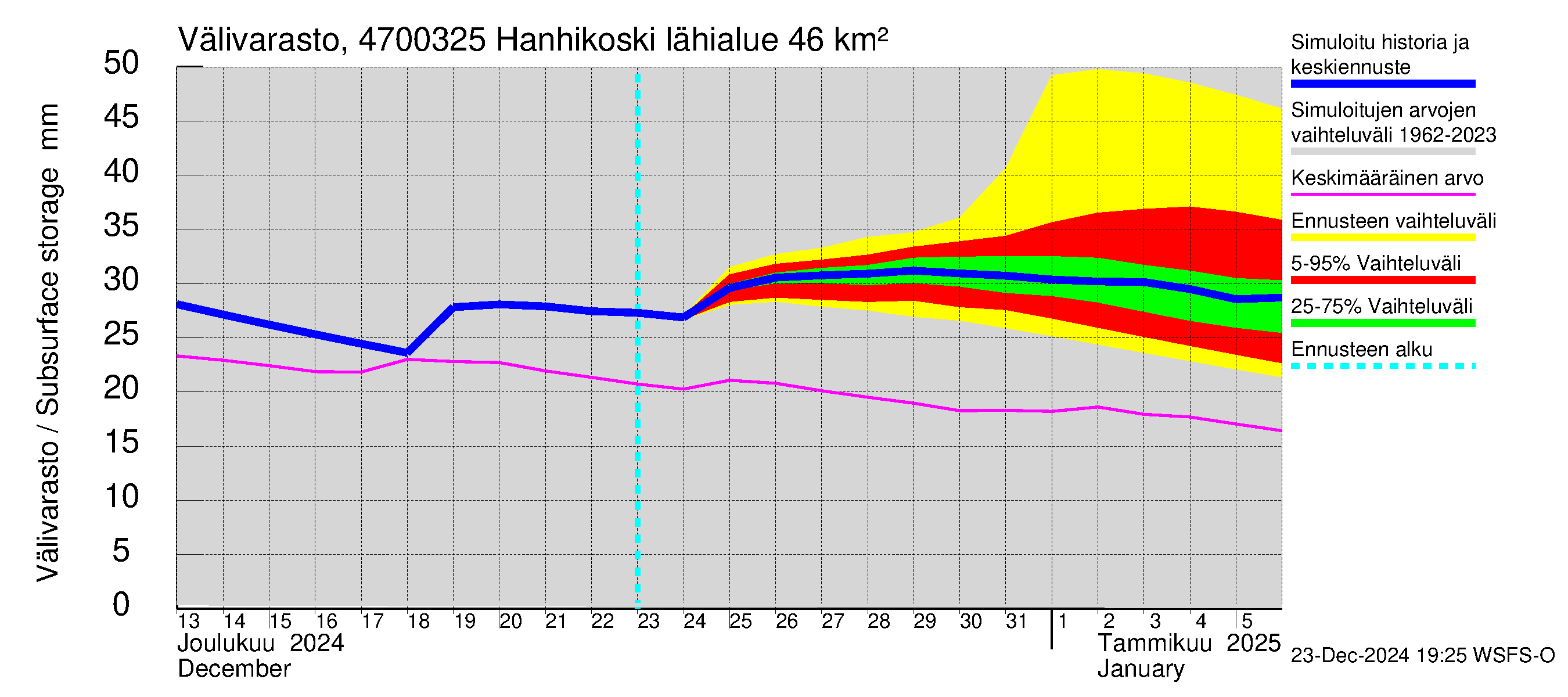 Ähtävänjoen vesistöalue - Hanhikoski: Välivarasto