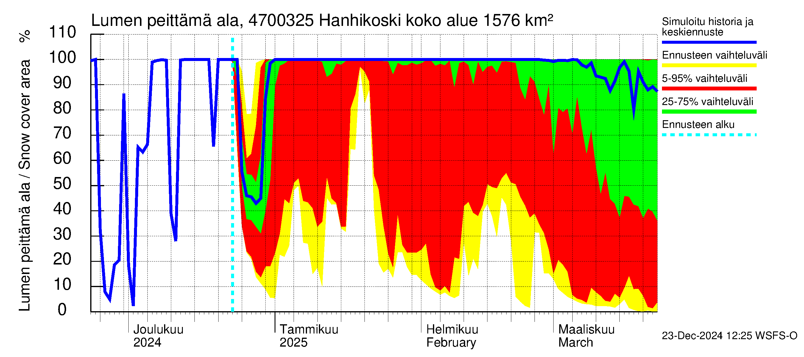 Ähtävänjoen vesistöalue - Hanhikoski: Lumen peittämä ala