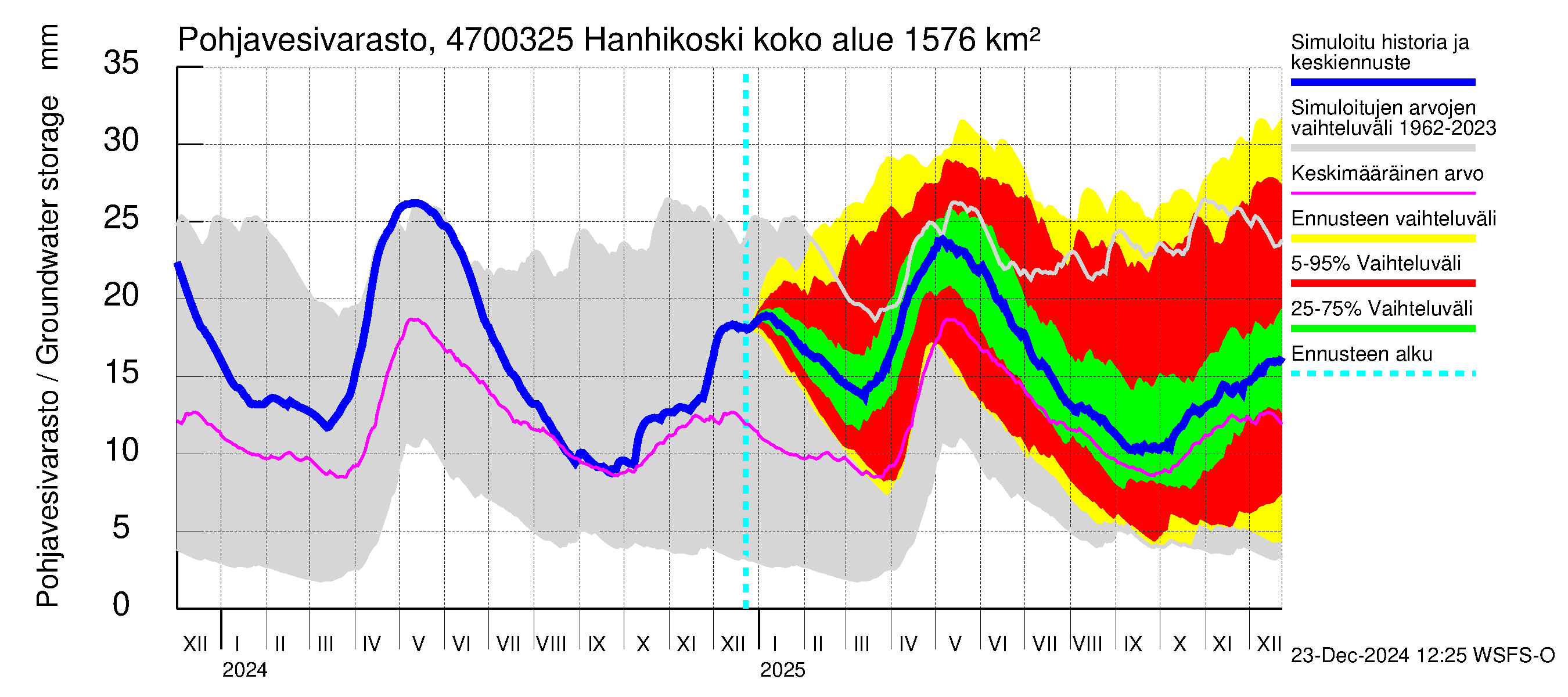 Ähtävänjoen vesistöalue - Hanhikoski: Pohjavesivarasto