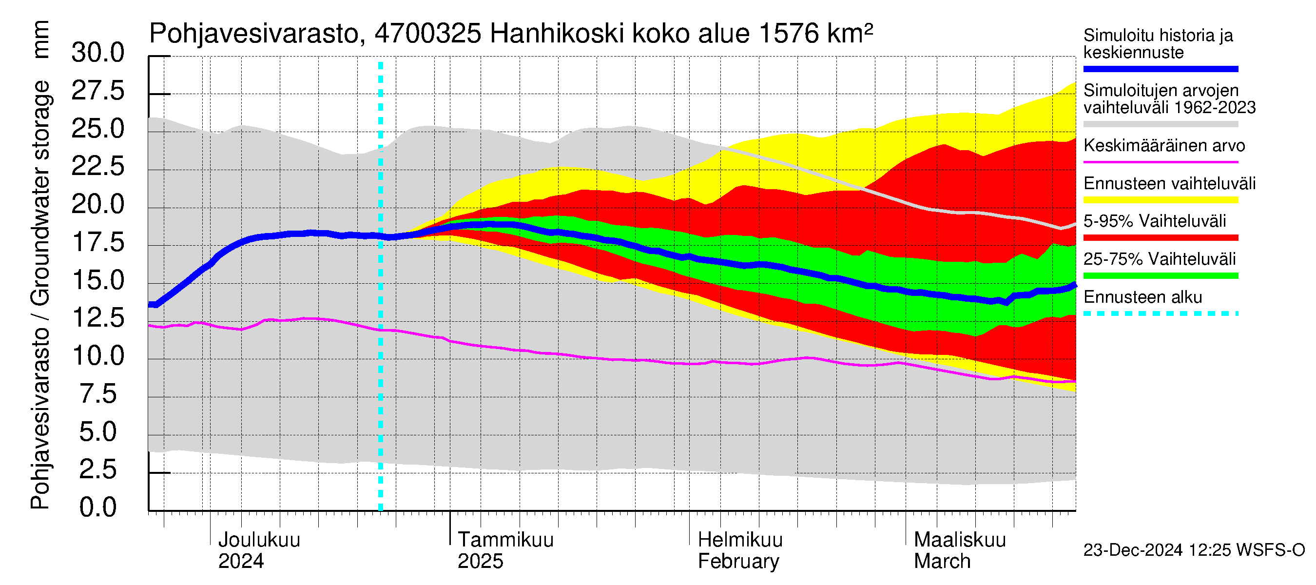 Ähtävänjoen vesistöalue - Hanhikoski: Pohjavesivarasto