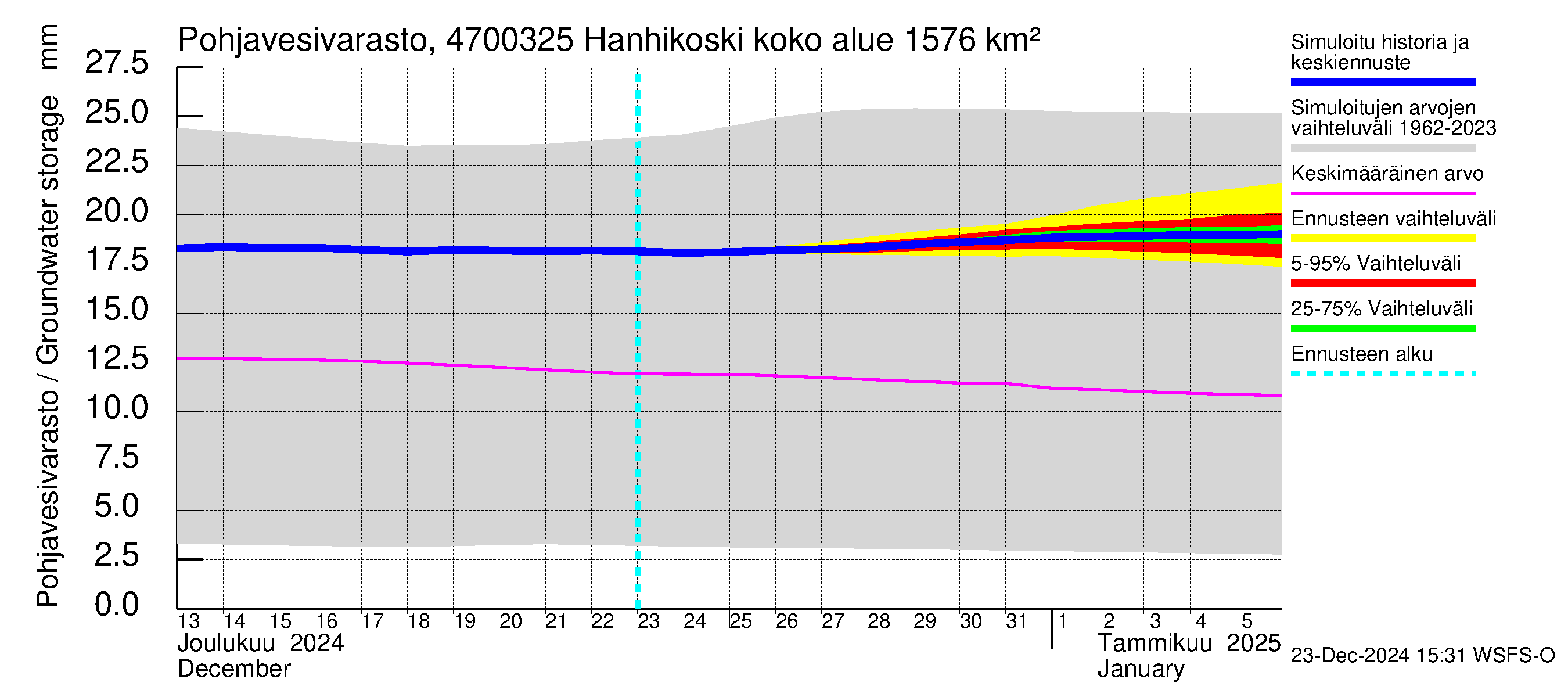 Ähtävänjoen vesistöalue - Hanhikoski: Pohjavesivarasto