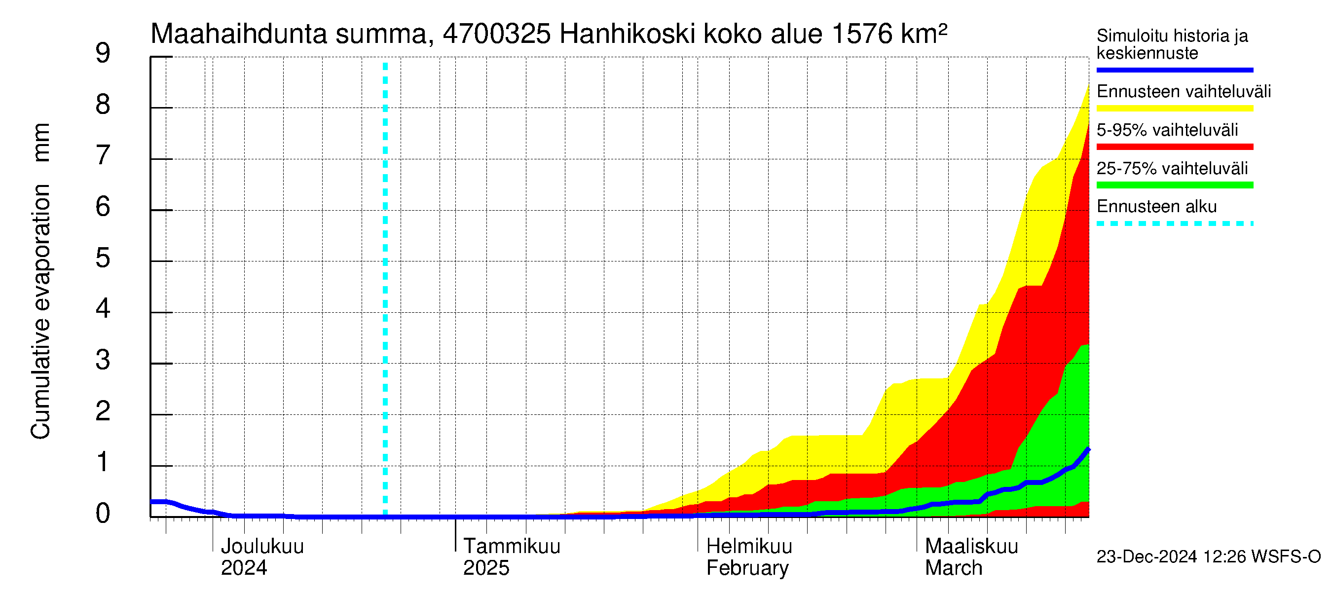 Ähtävänjoen vesistöalue - Hanhikoski: Haihdunta maa-alueelta - summa