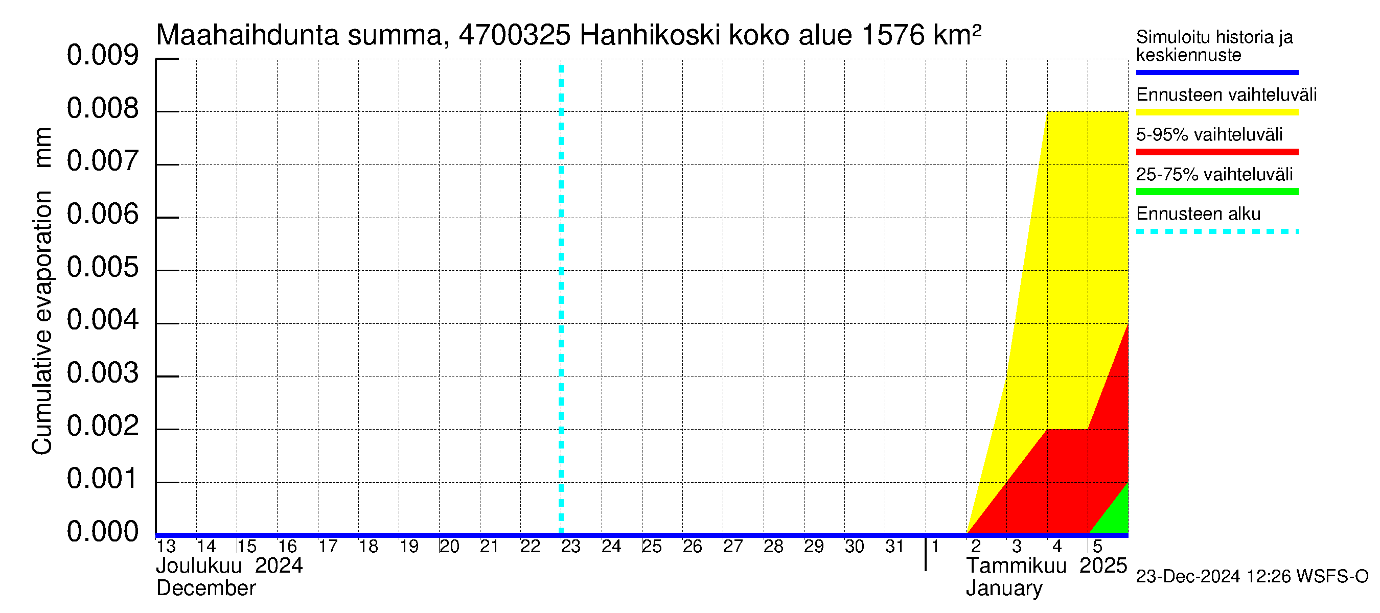 Ähtävänjoen vesistöalue - Hanhikoski: Haihdunta maa-alueelta - summa