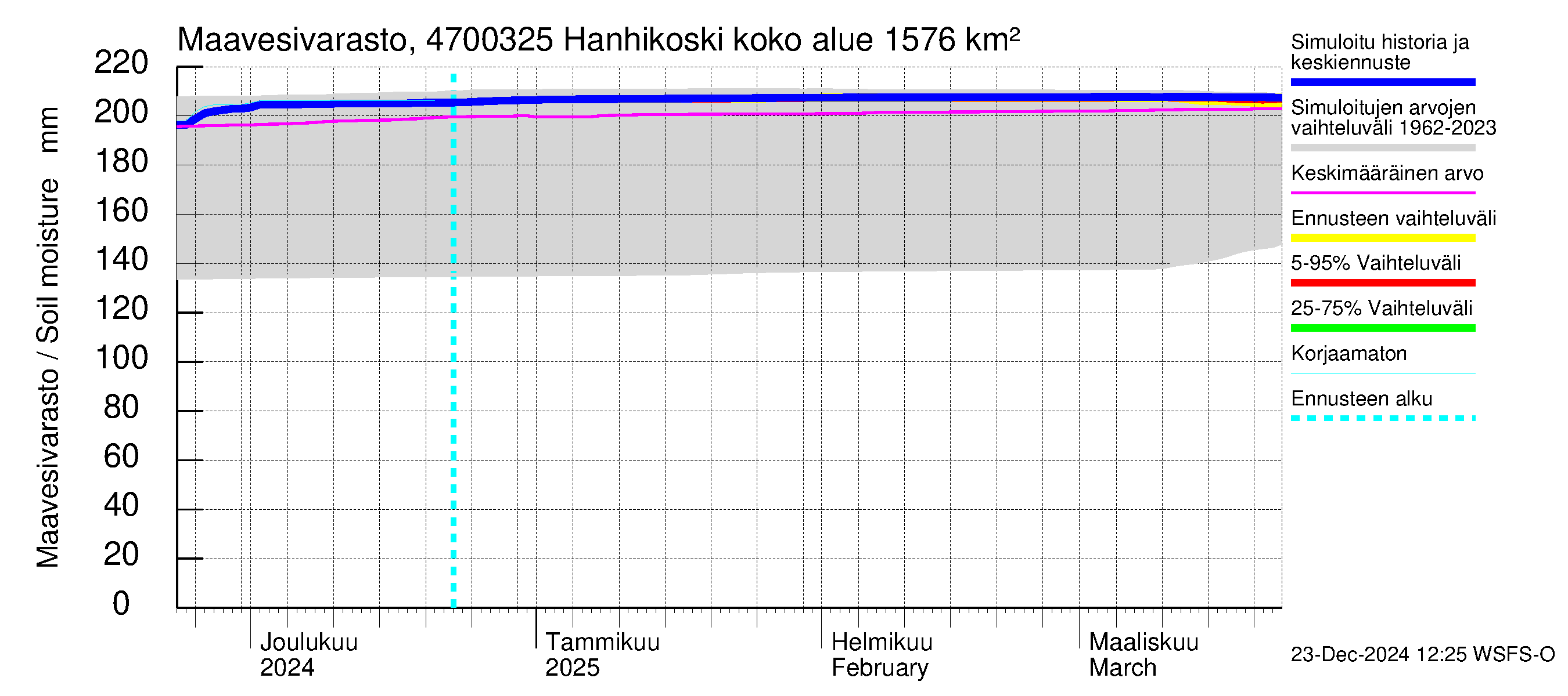 Ähtävänjoen vesistöalue - Hanhikoski: Maavesivarasto