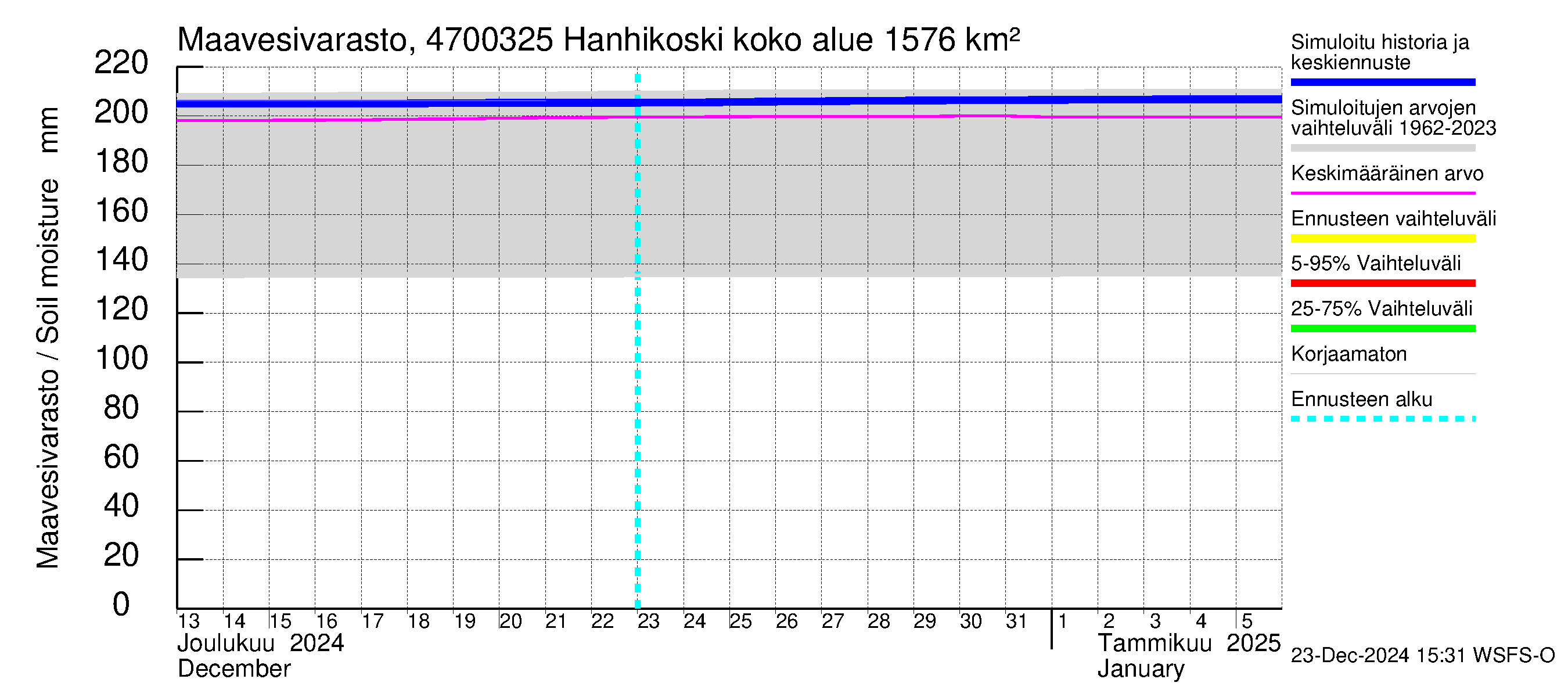 Ähtävänjoen vesistöalue - Hanhikoski: Maavesivarasto