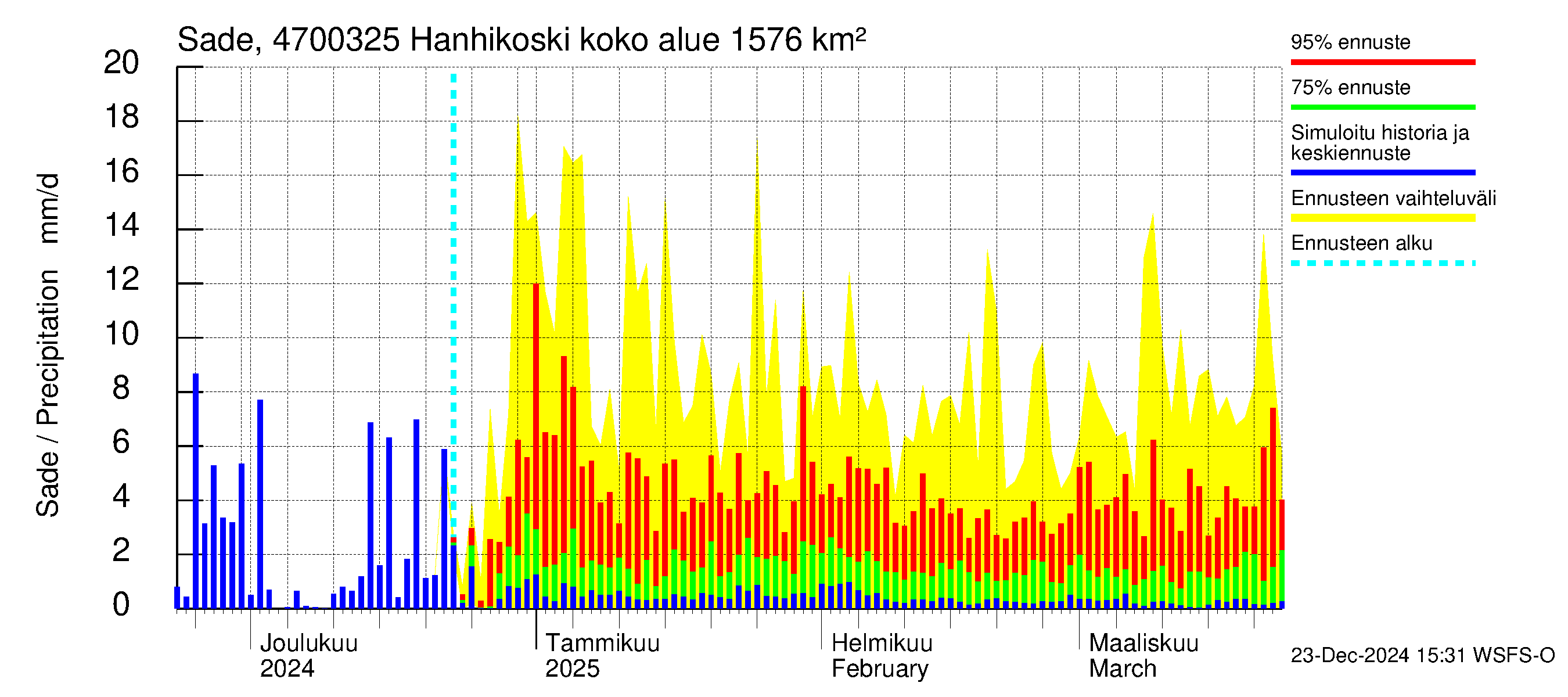 Ähtävänjoen vesistöalue - Hanhikoski: Sade