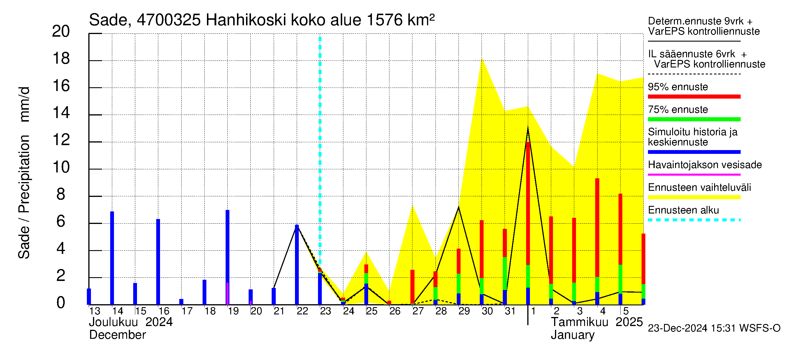 Ähtävänjoen vesistöalue - Hanhikoski: Sade