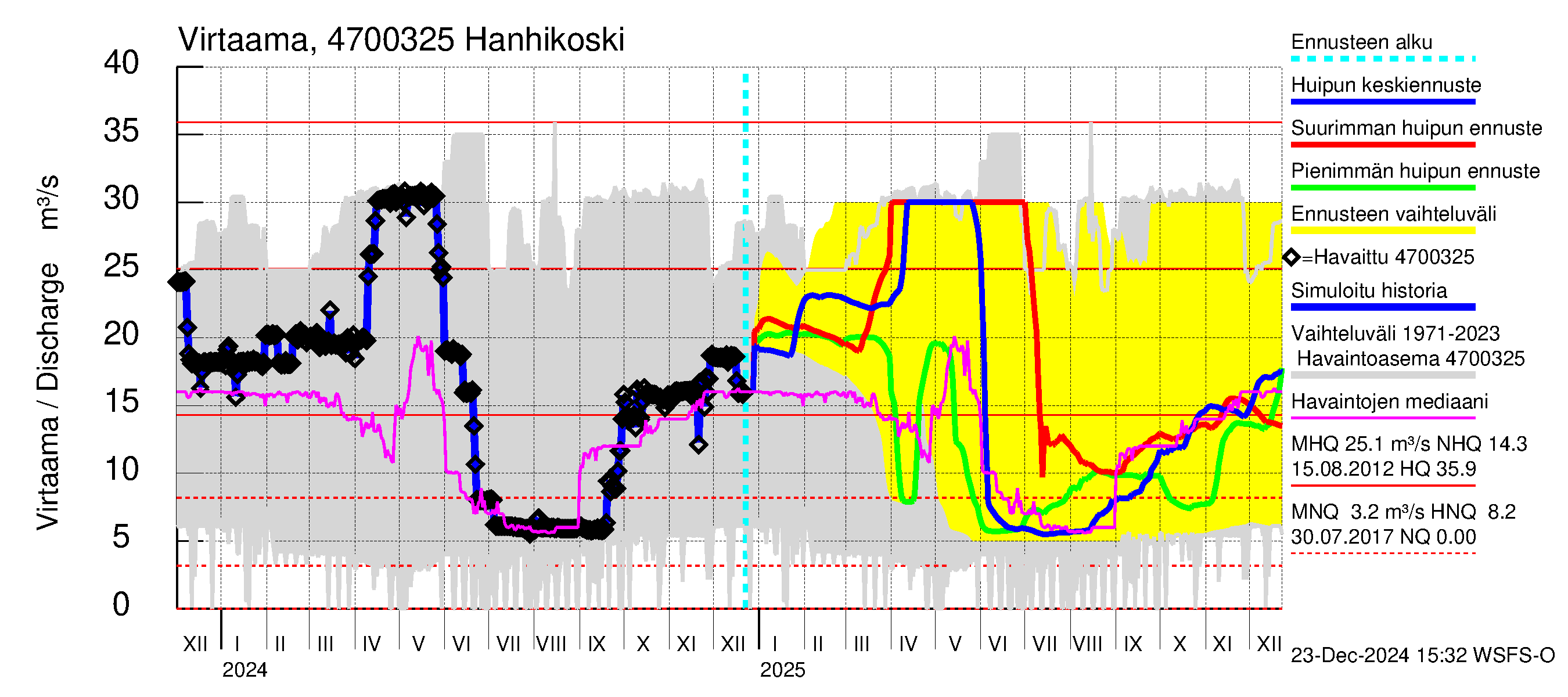 Ähtävänjoen vesistöalue - Hanhikoski: Virtaama / juoksutus - huippujen keski- ja ääriennusteet