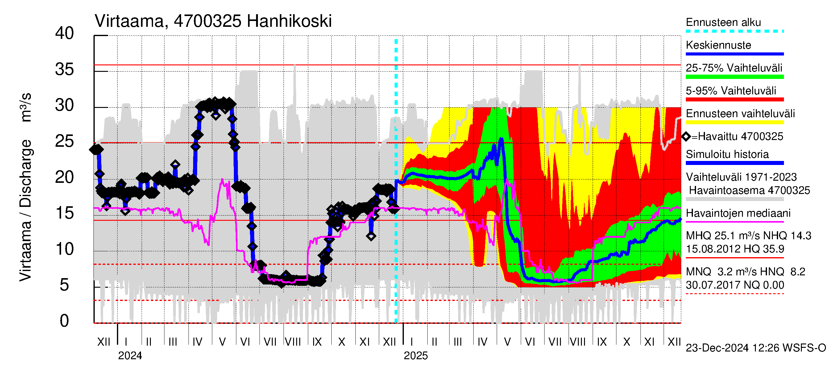 Ähtävänjoen vesistöalue - Hanhikoski: Virtaama / juoksutus - jakaumaennuste