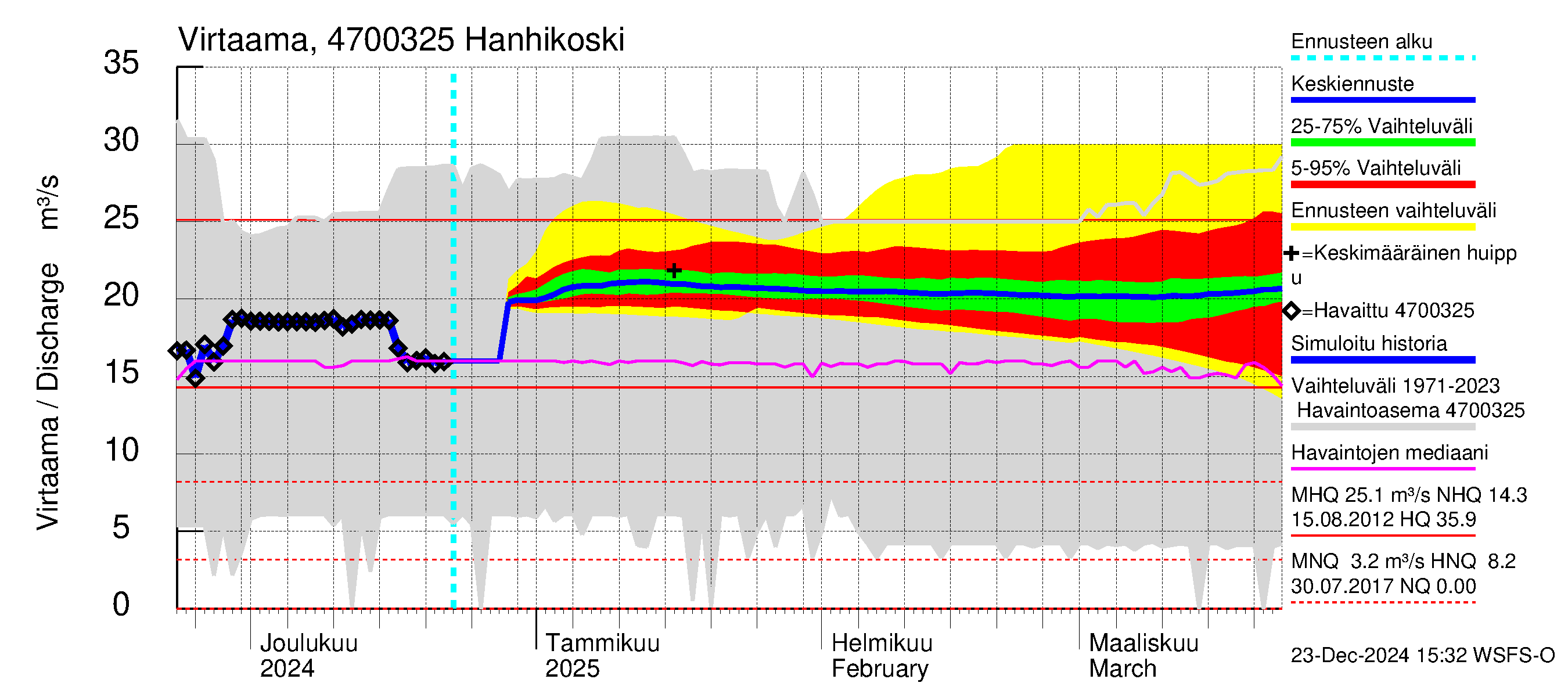 Ähtävänjoen vesistöalue - Hanhikoski: Virtaama / juoksutus - jakaumaennuste