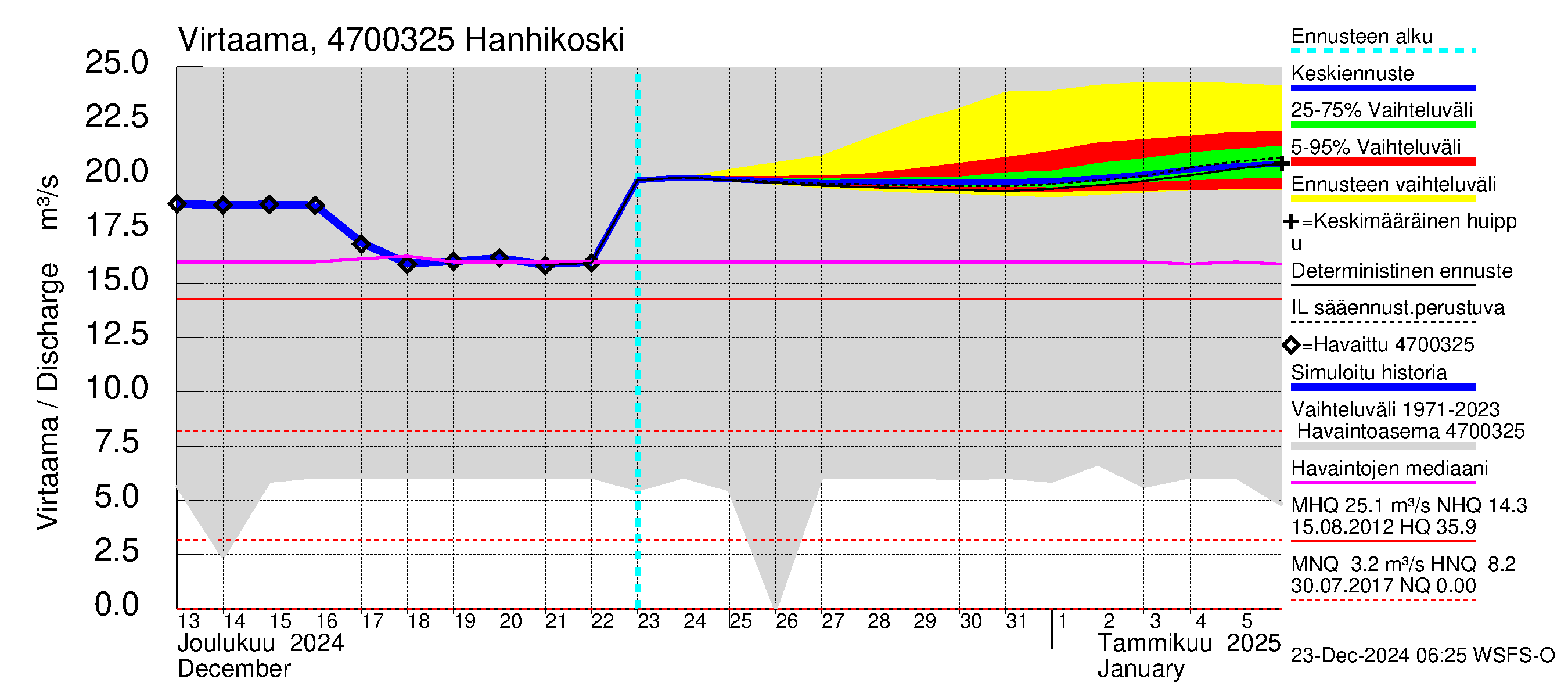 Ähtävänjoen vesistöalue - Hanhikoski: Virtaama / juoksutus - jakaumaennuste