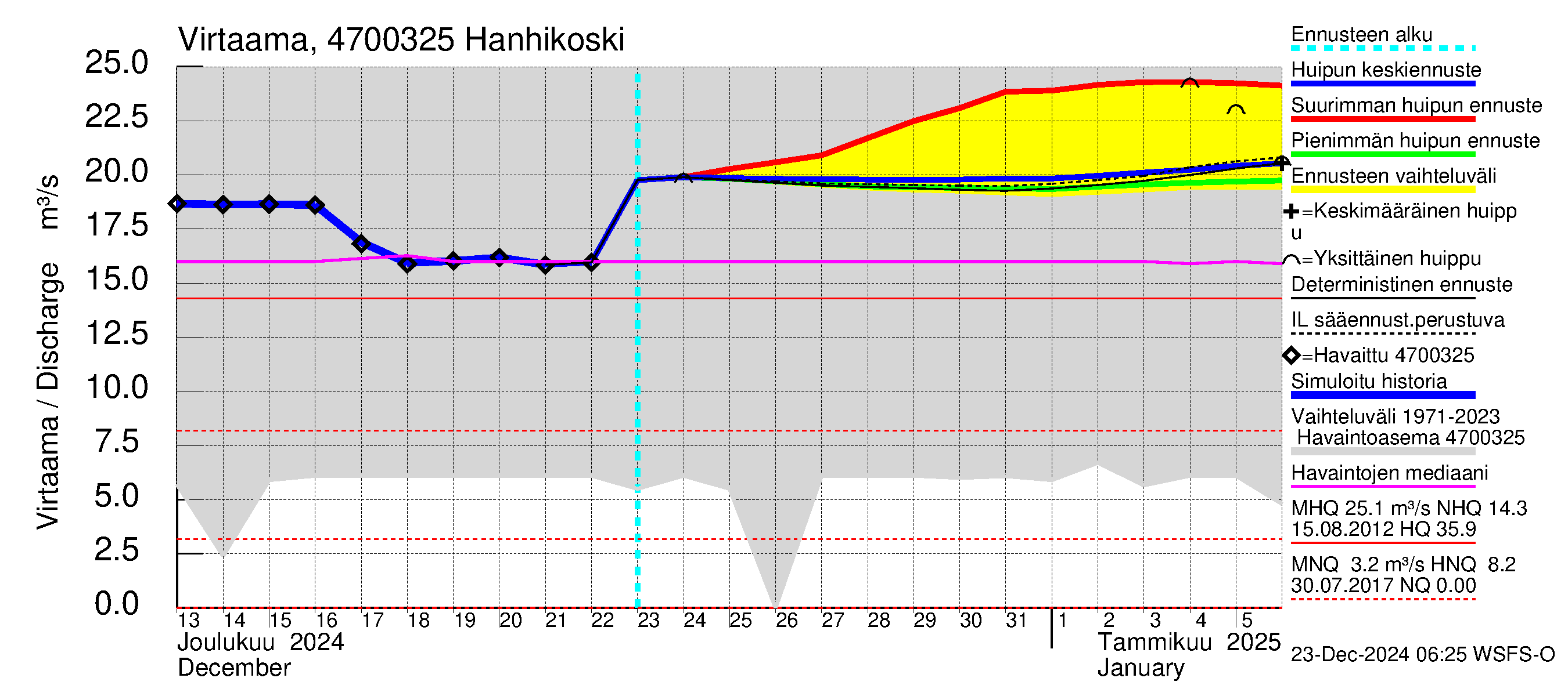 Ähtävänjoen vesistöalue - Hanhikoski: Virtaama / juoksutus - huippujen keski- ja ääriennusteet