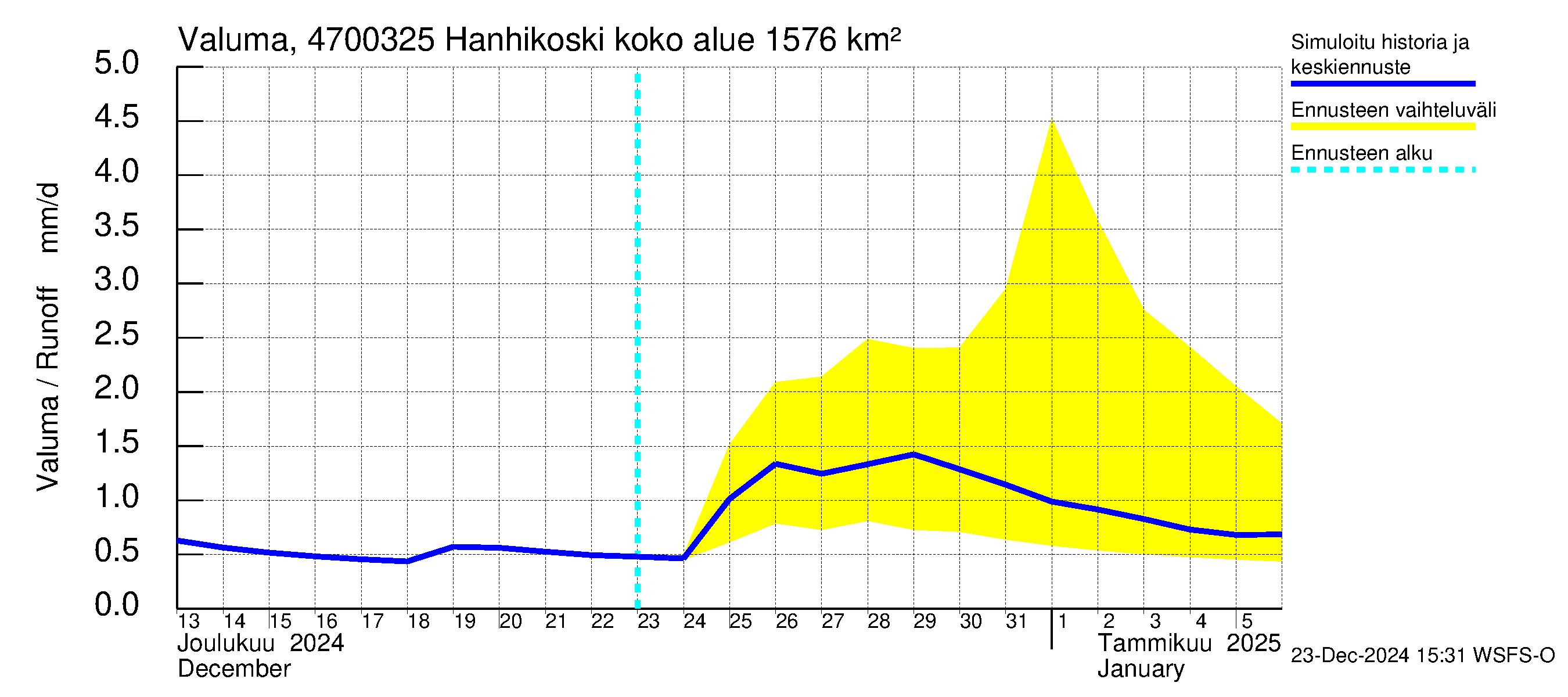 Ähtävänjoen vesistöalue - Hanhikoski: Valuma