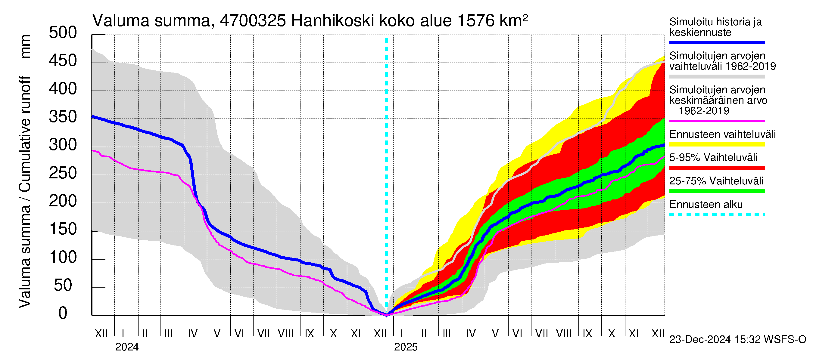 Ähtävänjoen vesistöalue - Hanhikoski: Valuma - summa