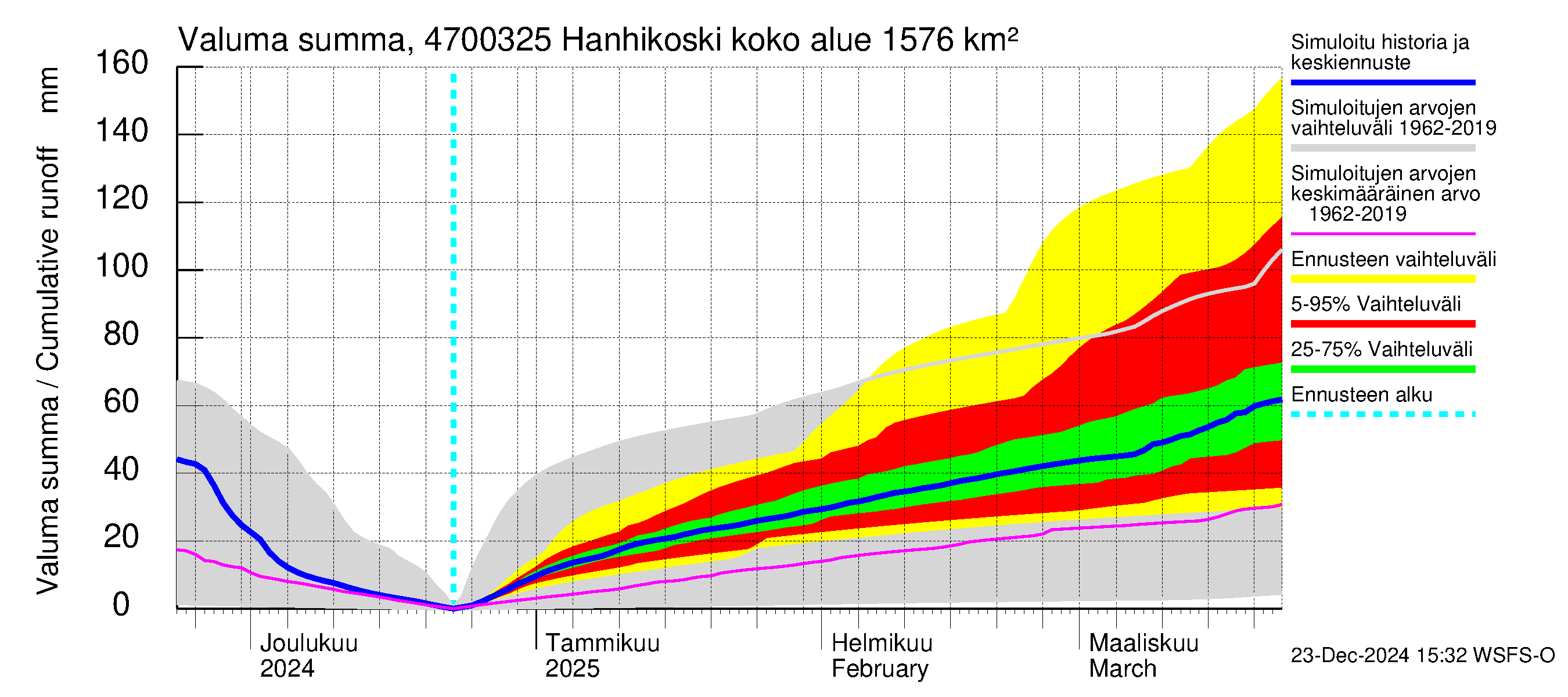 Ähtävänjoen vesistöalue - Hanhikoski: Valuma - summa