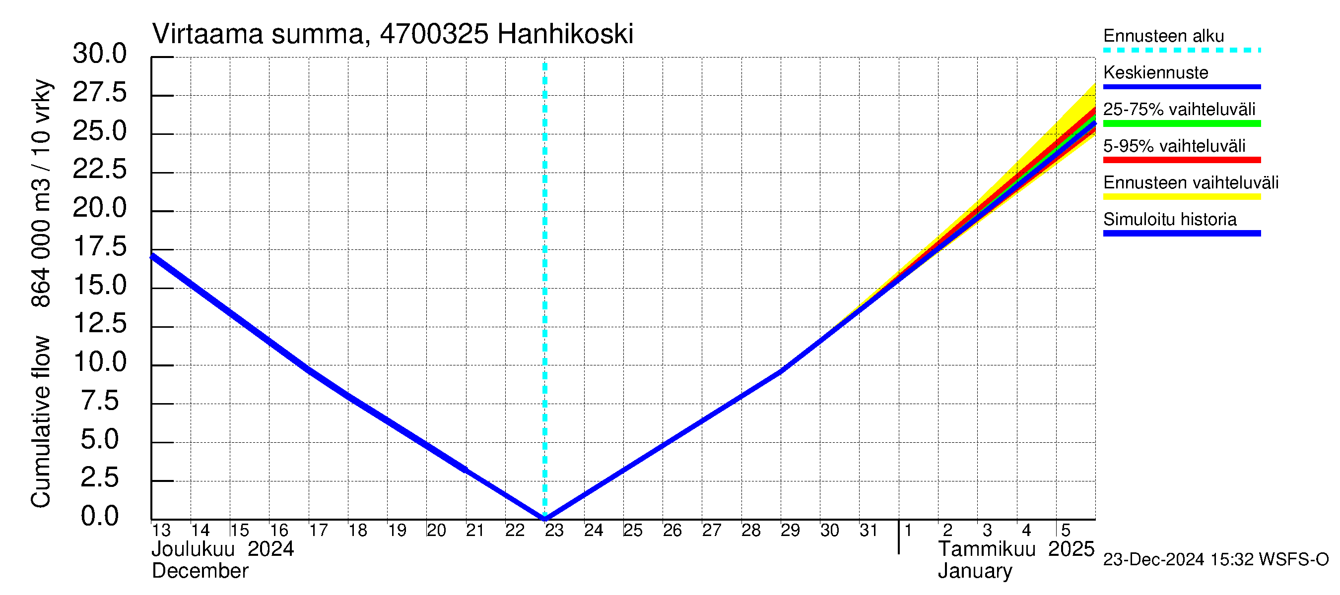 Ähtävänjoen vesistöalue - Hanhikoski: Virtaama / juoksutus - summa