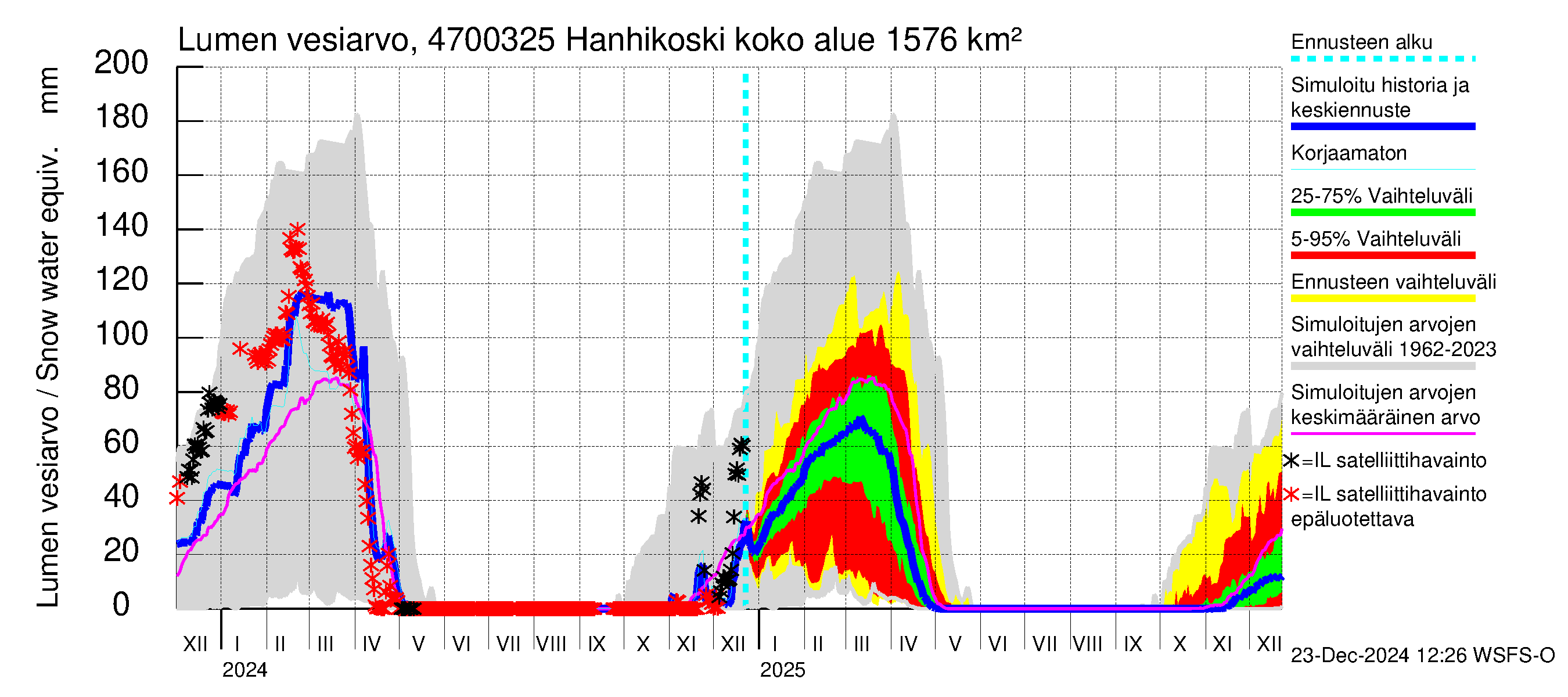 Ähtävänjoen vesistöalue - Hanhikoski: Lumen vesiarvo