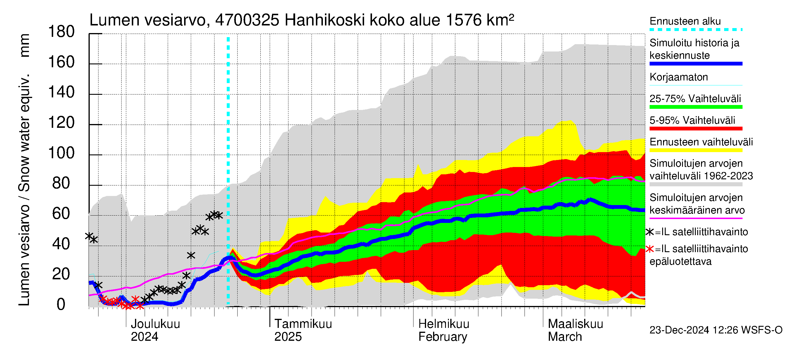 Ähtävänjoen vesistöalue - Hanhikoski: Lumen vesiarvo