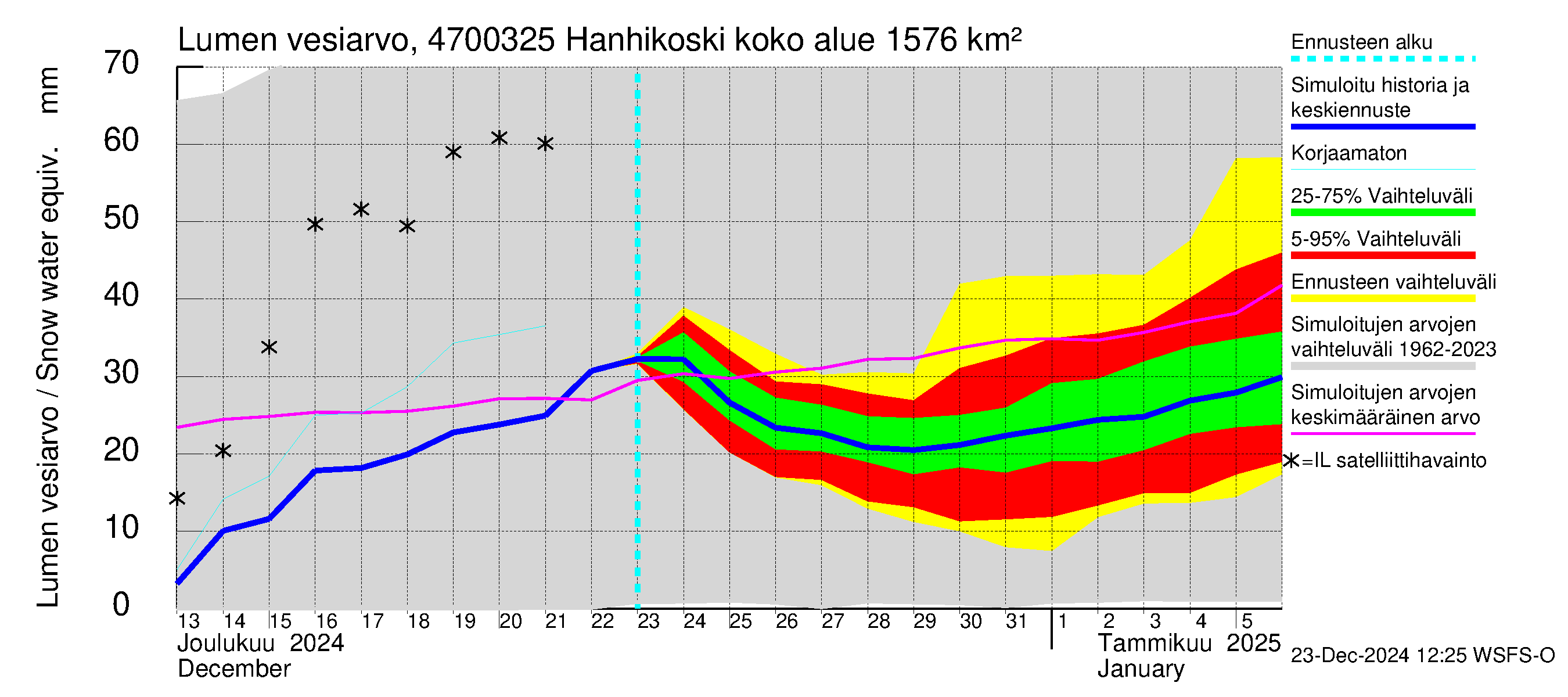 Ähtävänjoen vesistöalue - Hanhikoski: Lumen vesiarvo