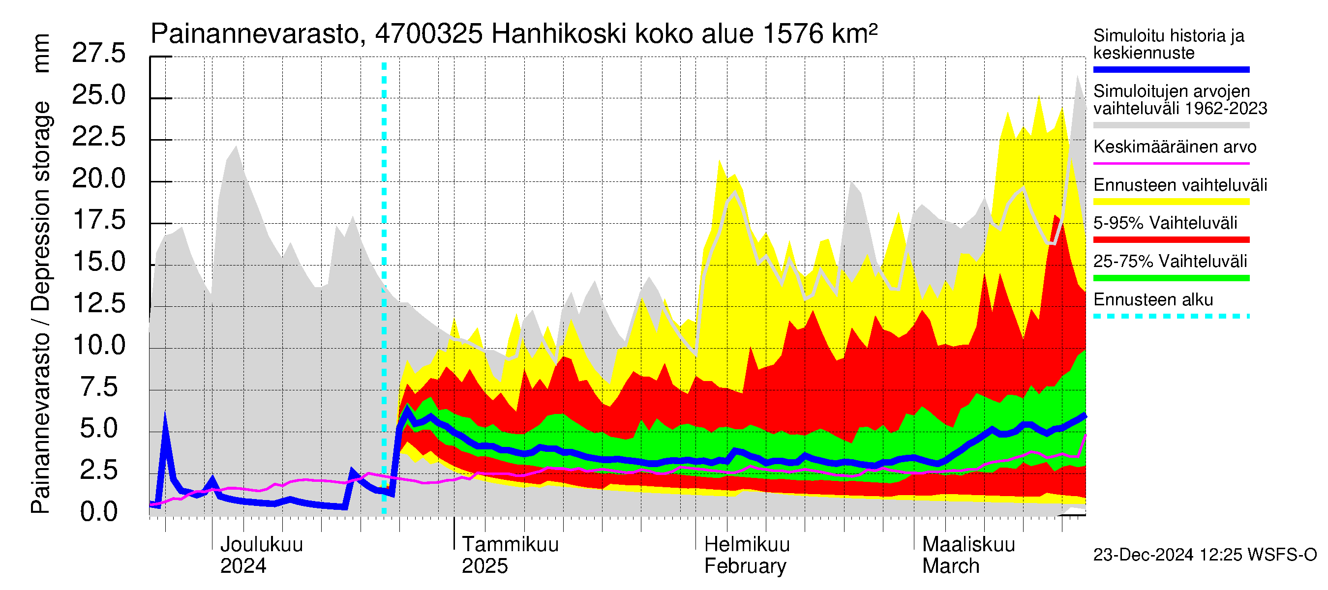 Ähtävänjoen vesistöalue - Hanhikoski: Painannevarasto