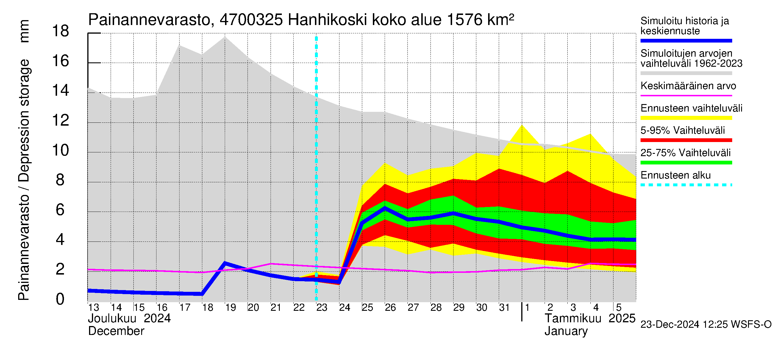 Ähtävänjoen vesistöalue - Hanhikoski: Painannevarasto