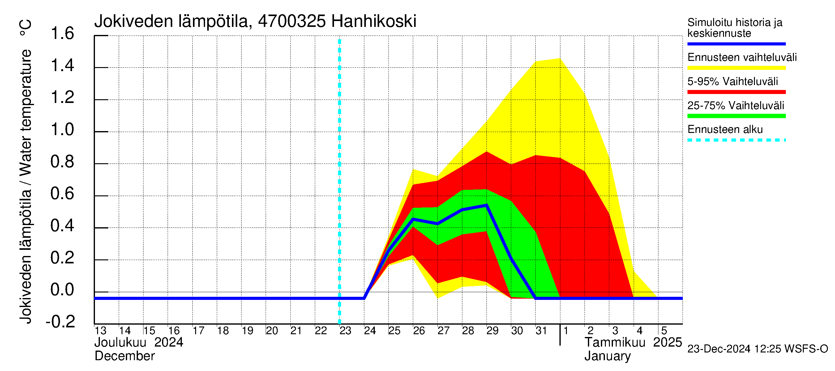 Ähtävänjoen vesistöalue - Hanhikoski: Jokiveden lämpötila