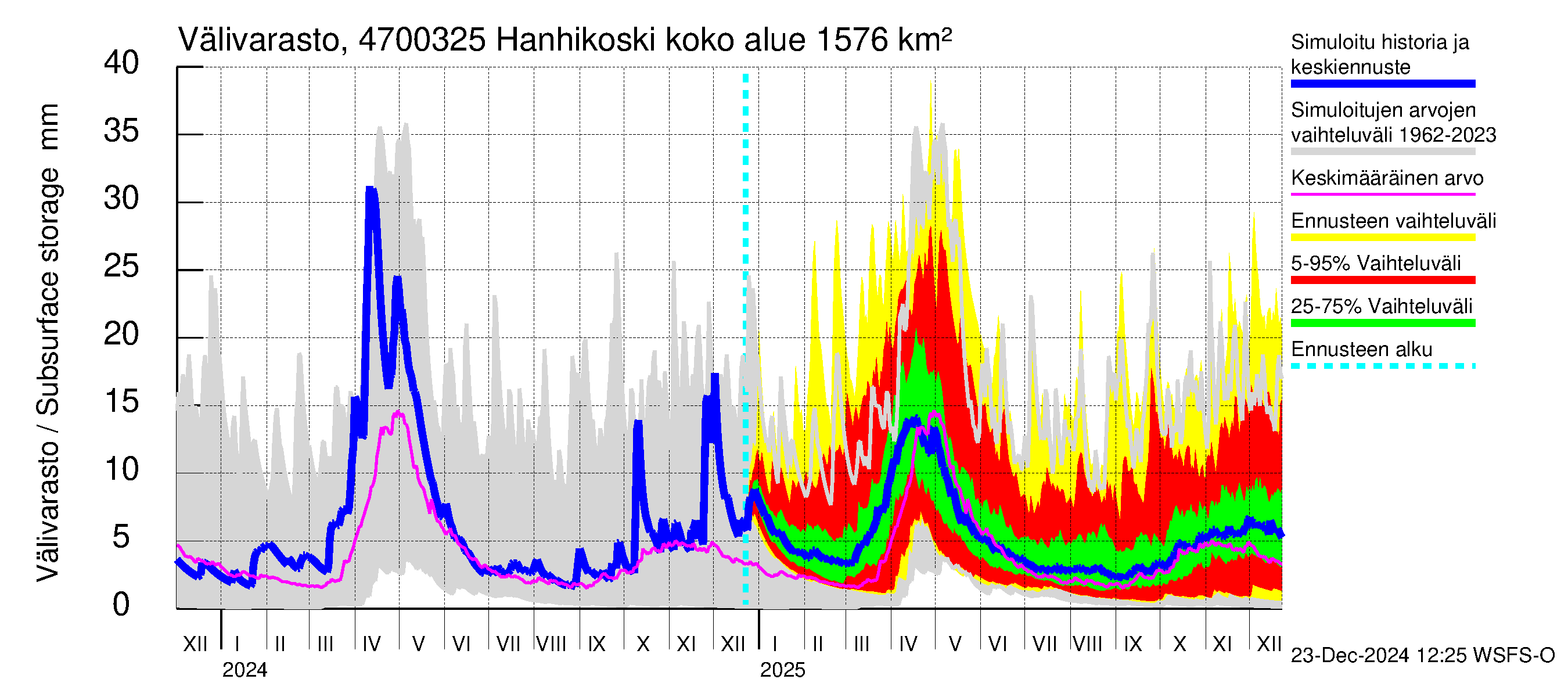 Ähtävänjoen vesistöalue - Hanhikoski: Välivarasto