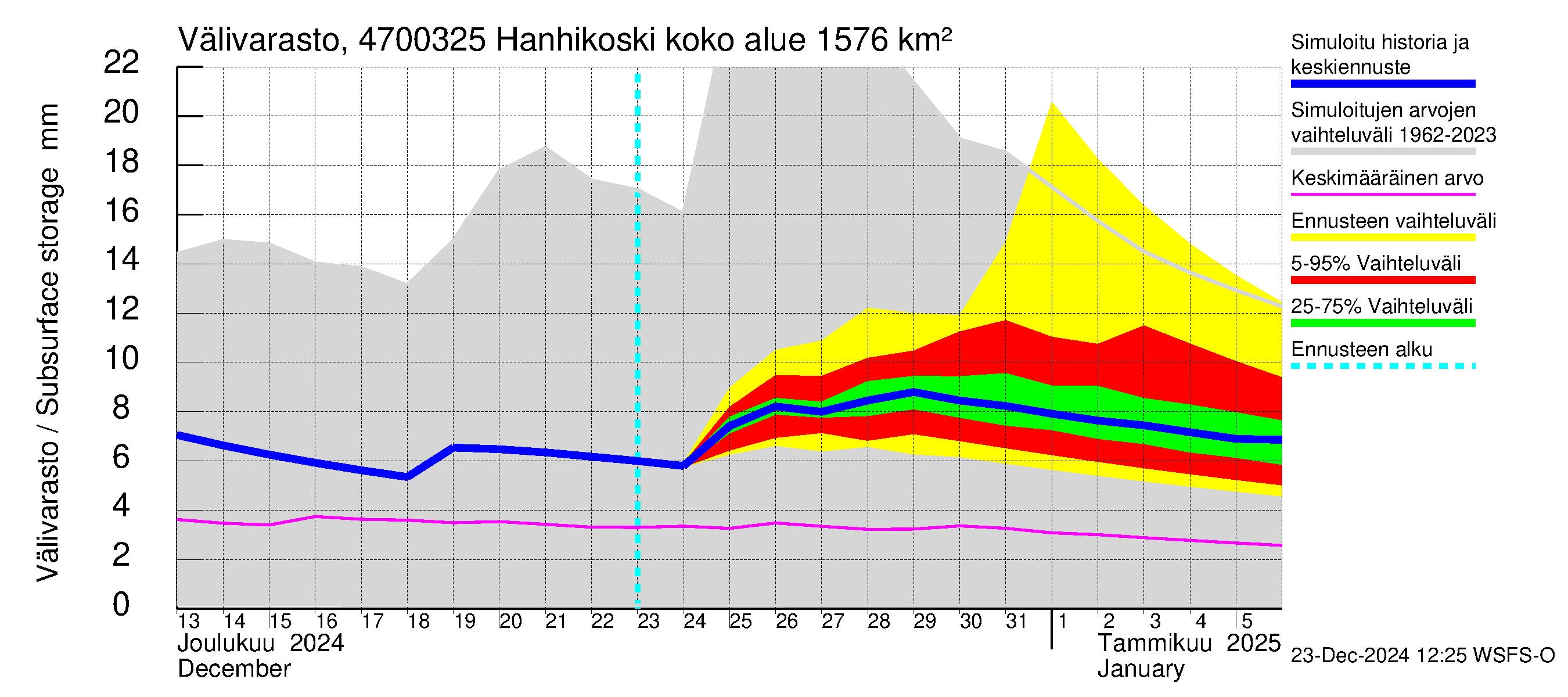 Ähtävänjoen vesistöalue - Hanhikoski: Välivarasto