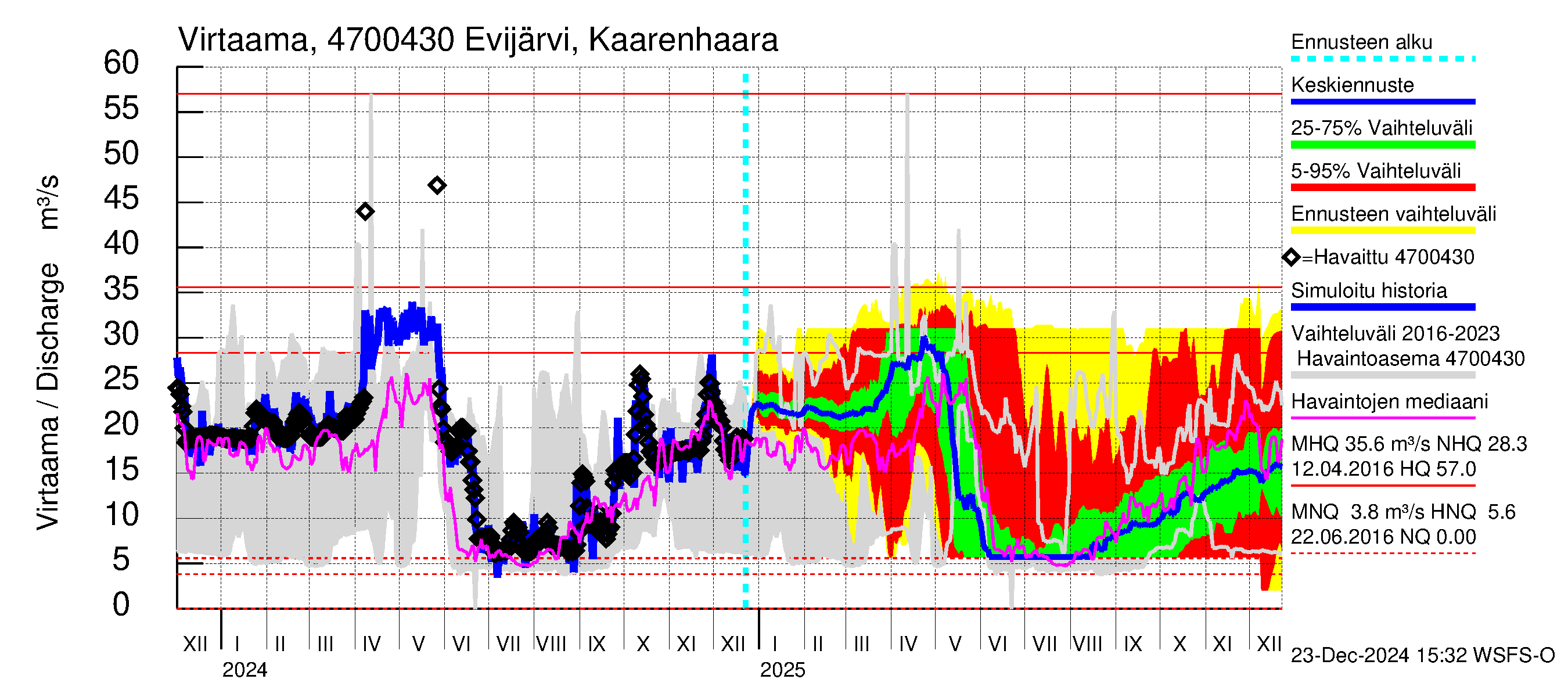 Ähtävänjoen vesistöalue - Evijärvi Kaarenhaara: Virtaama / juoksutus - jakaumaennuste