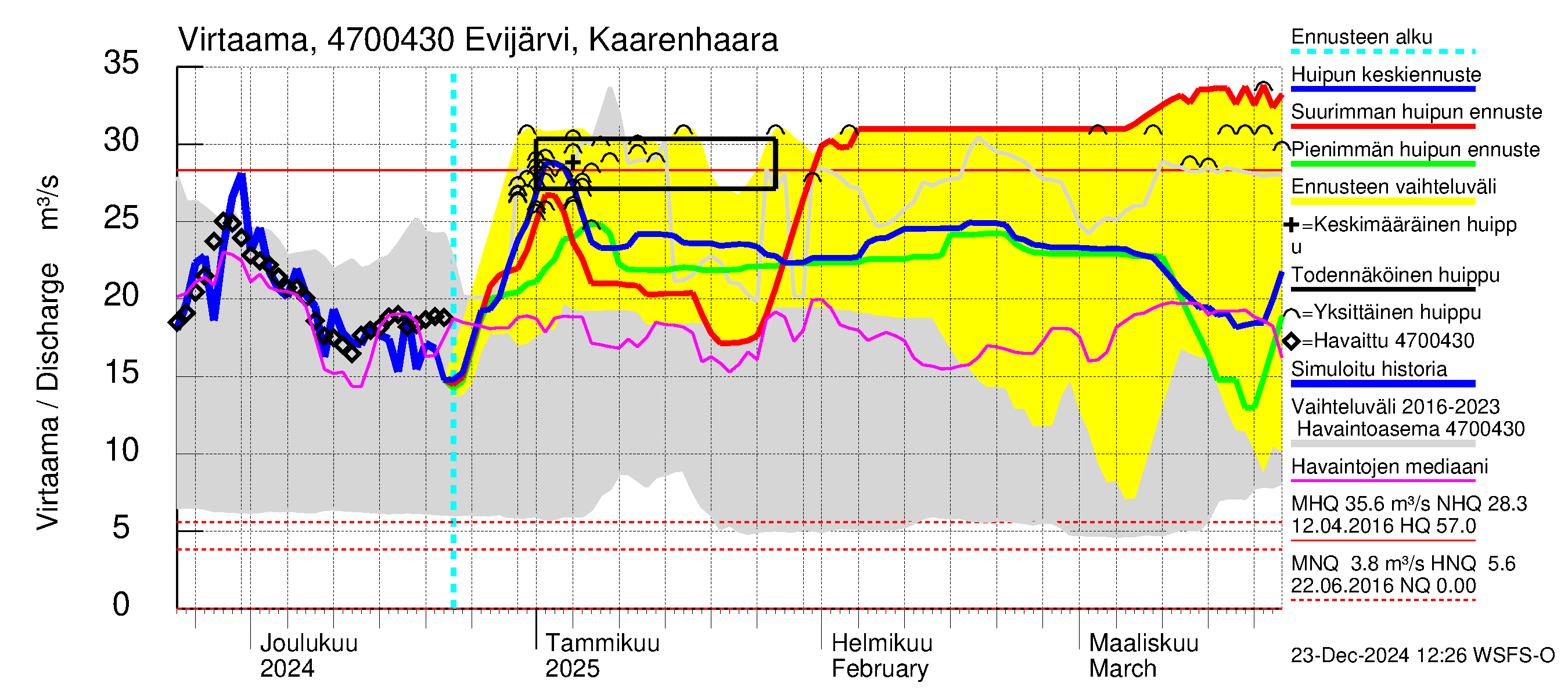 Ähtävänjoen vesistöalue - Evijärvi Kaarenhaara: Virtaama / juoksutus - huippujen keski- ja ääriennusteet