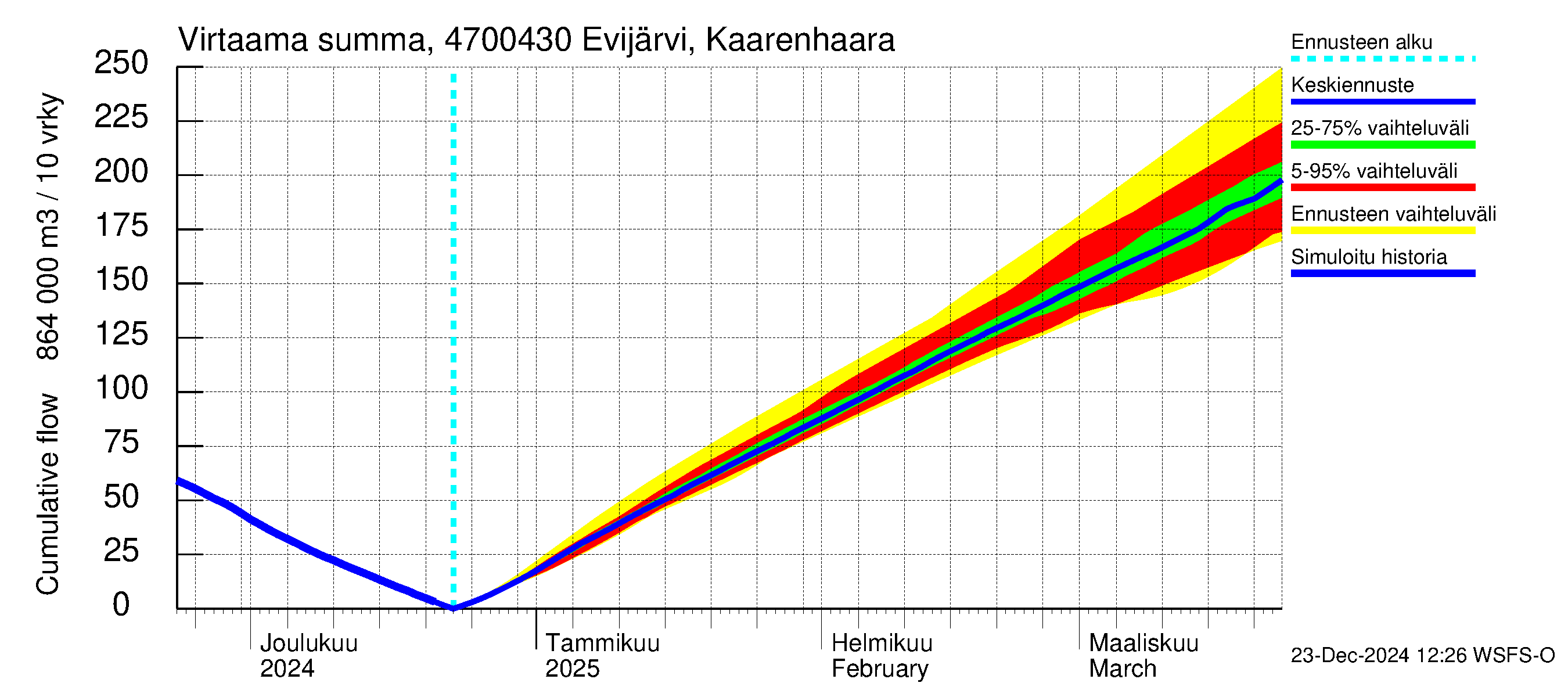 Ähtävänjoen vesistöalue - Evijärvi Kaarenhaara: Virtaama / juoksutus - summa