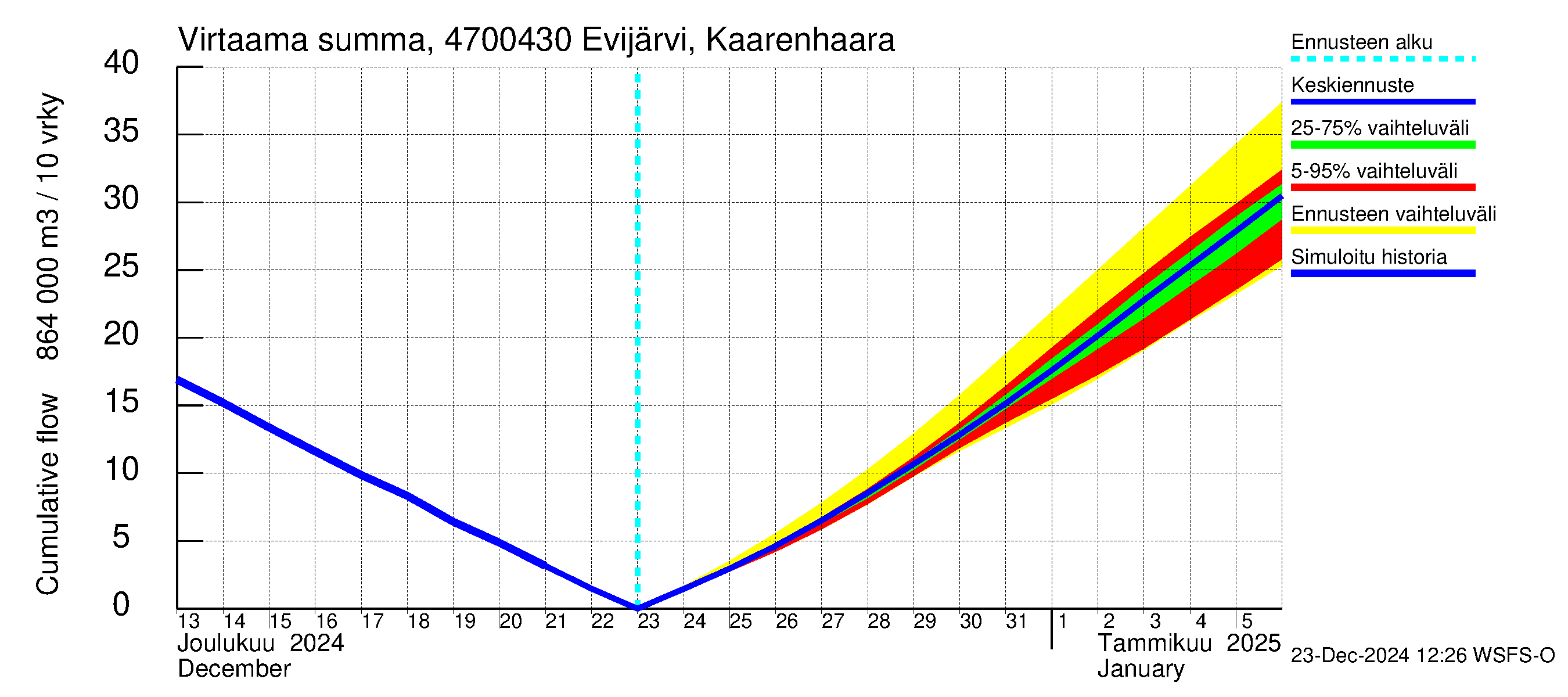 Ähtävänjoen vesistöalue - Evijärvi Kaarenhaara: Virtaama / juoksutus - summa