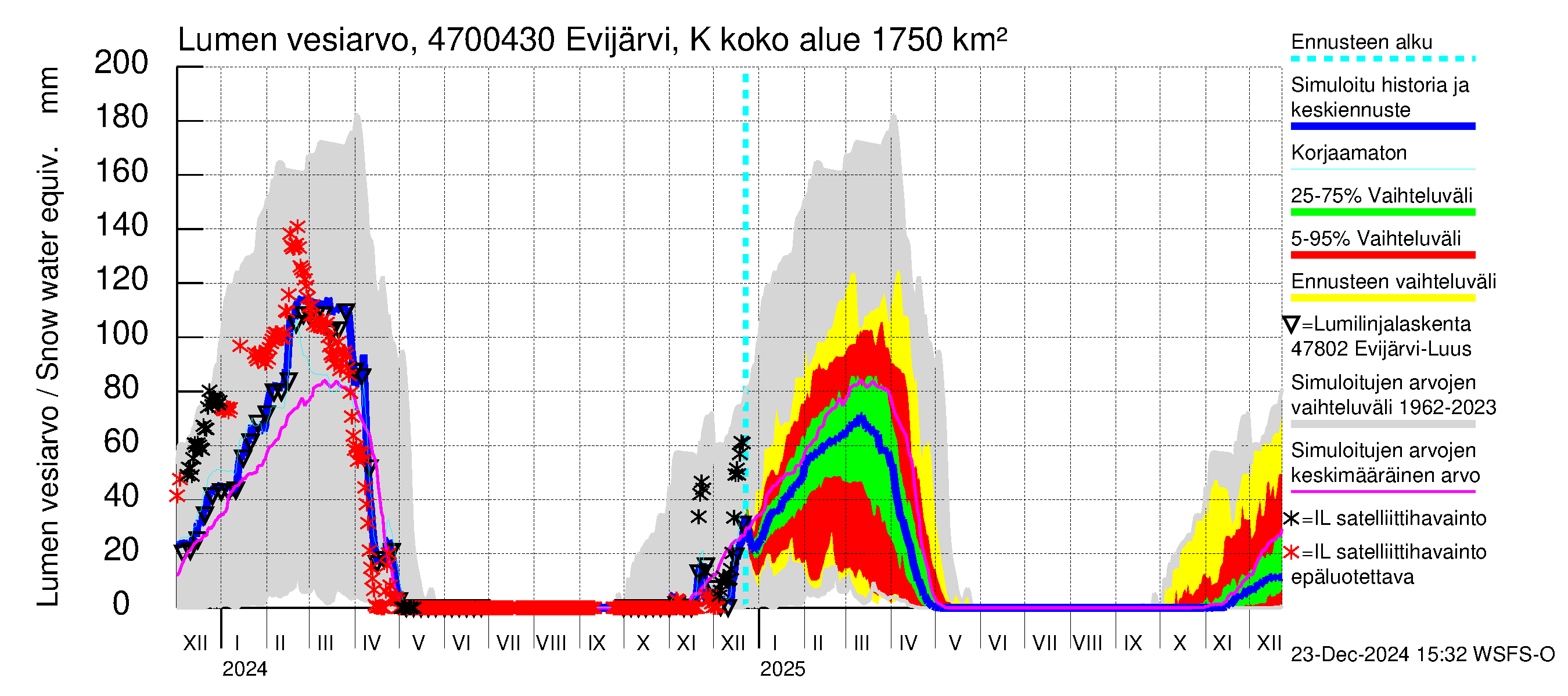 Ähtävänjoen vesistöalue - Evijärvi Kaarenhaara: Lumen vesiarvo