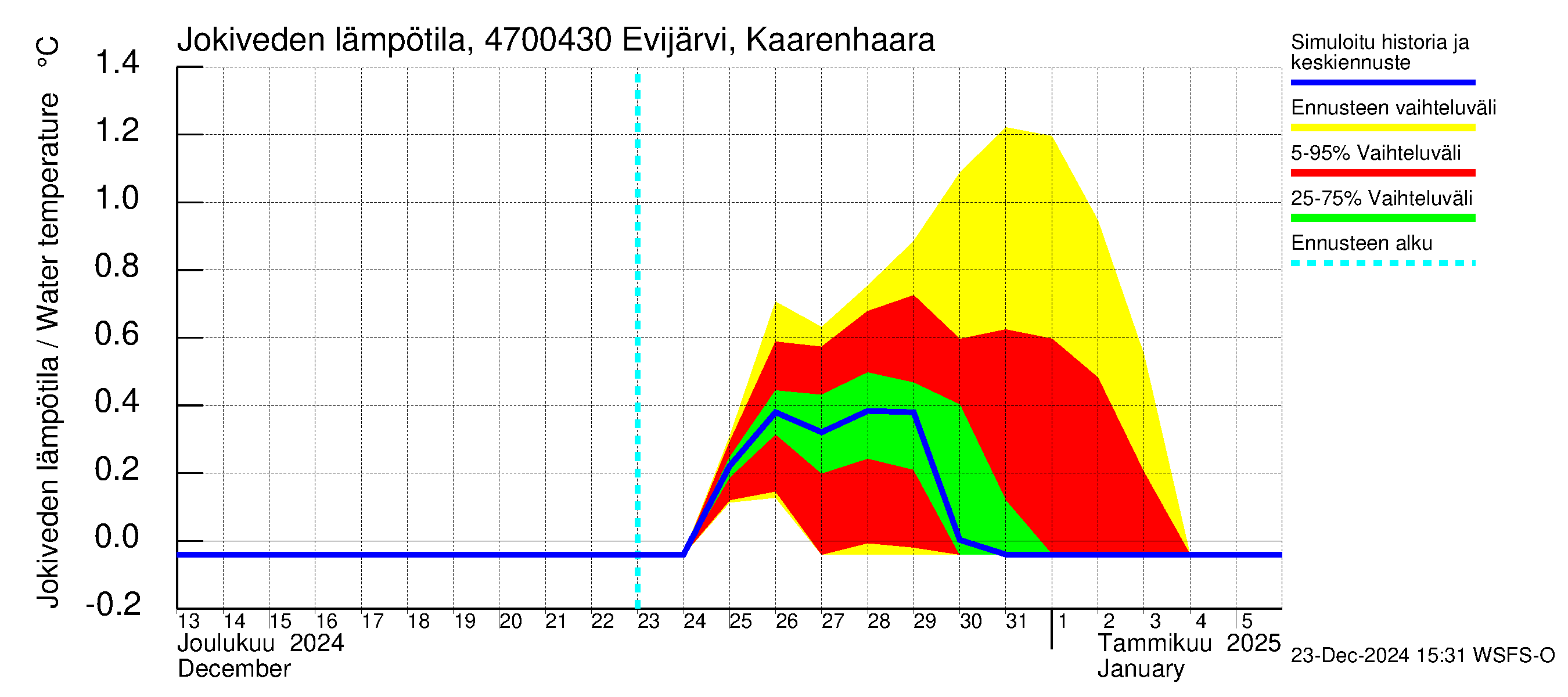 Ähtävänjoen vesistöalue - Evijärvi Kaarenhaara: Jokiveden lämpötila