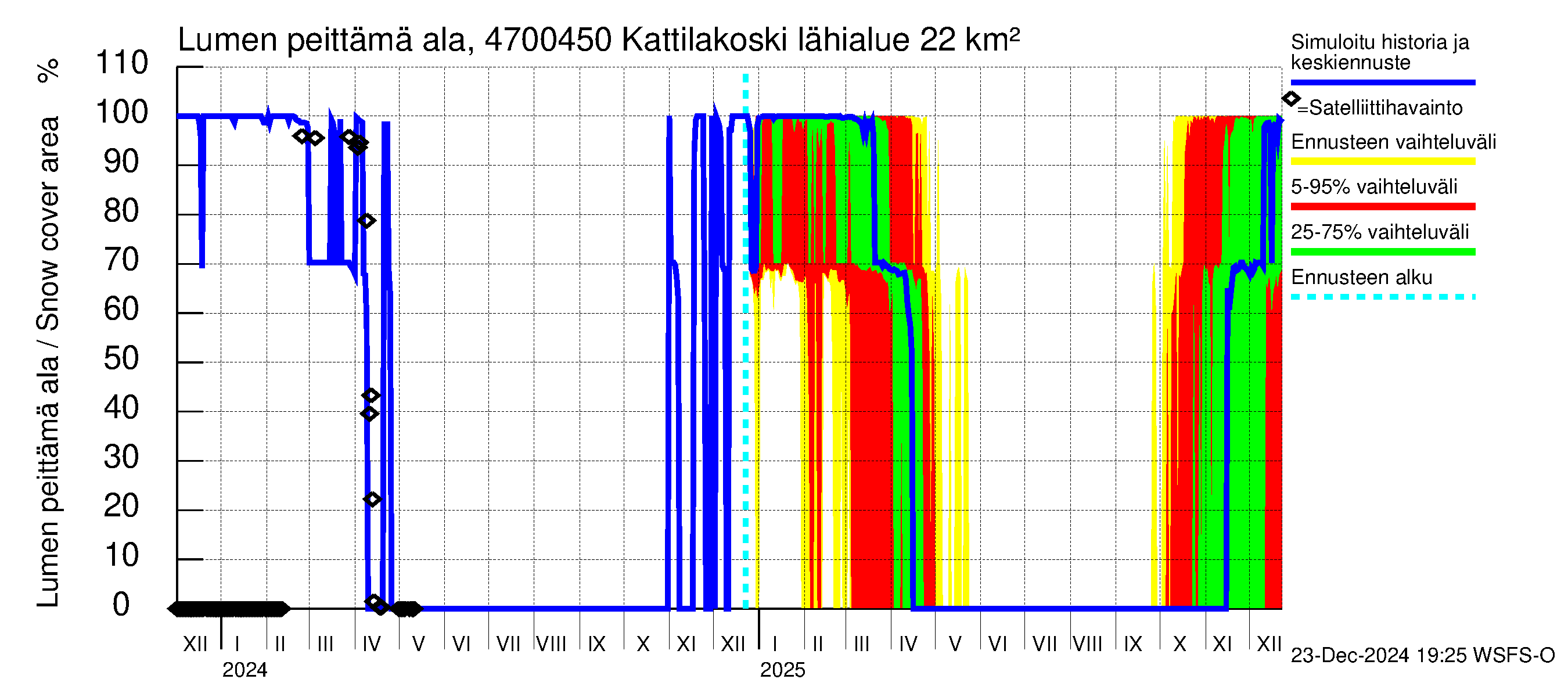 Ähtävänjoen vesistöalue - Kattilakoski: Lumen peittämä ala