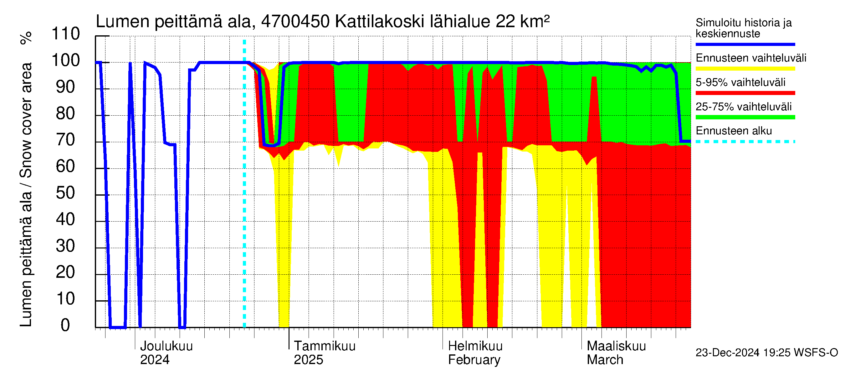 Ähtävänjoen vesistöalue - Kattilakoski: Lumen peittämä ala