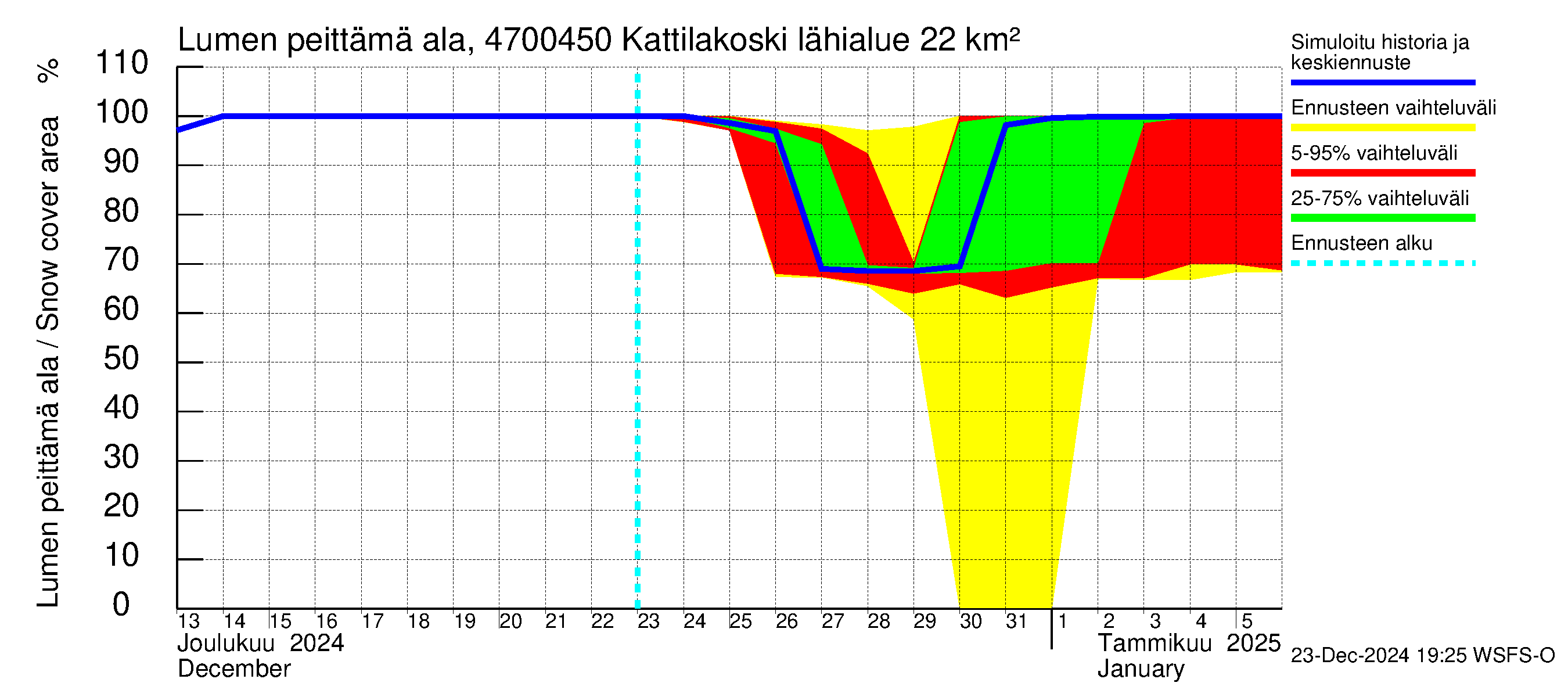 Ähtävänjoen vesistöalue - Kattilakoski: Lumen peittämä ala