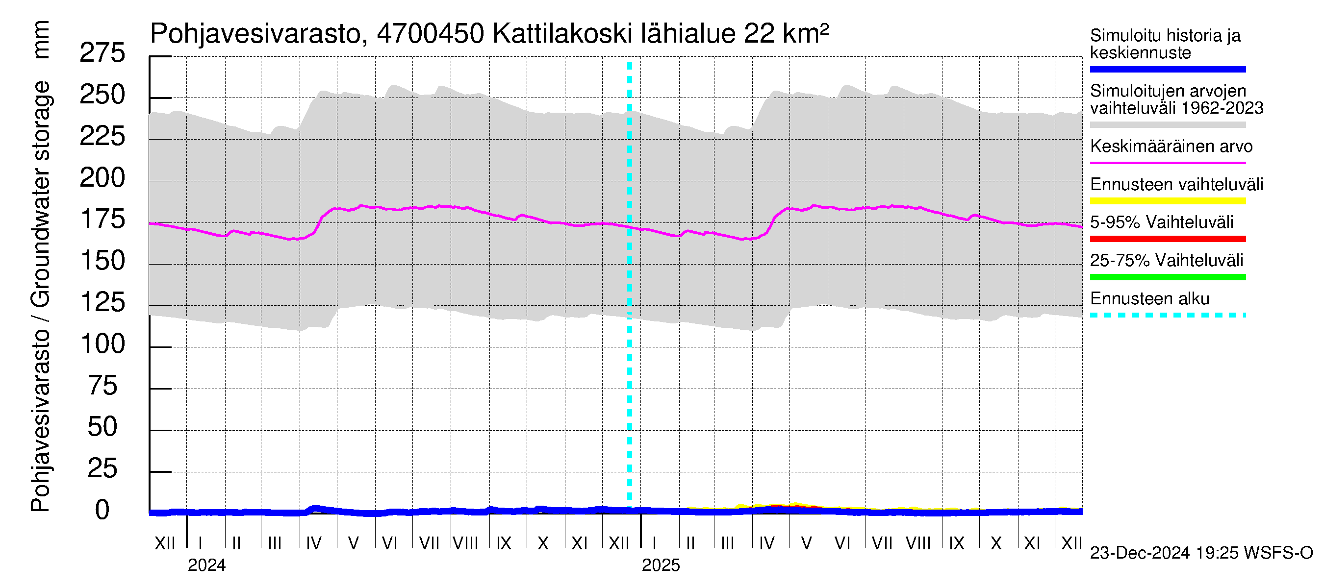 Ähtävänjoen vesistöalue - Kattilakoski: Pohjavesivarasto