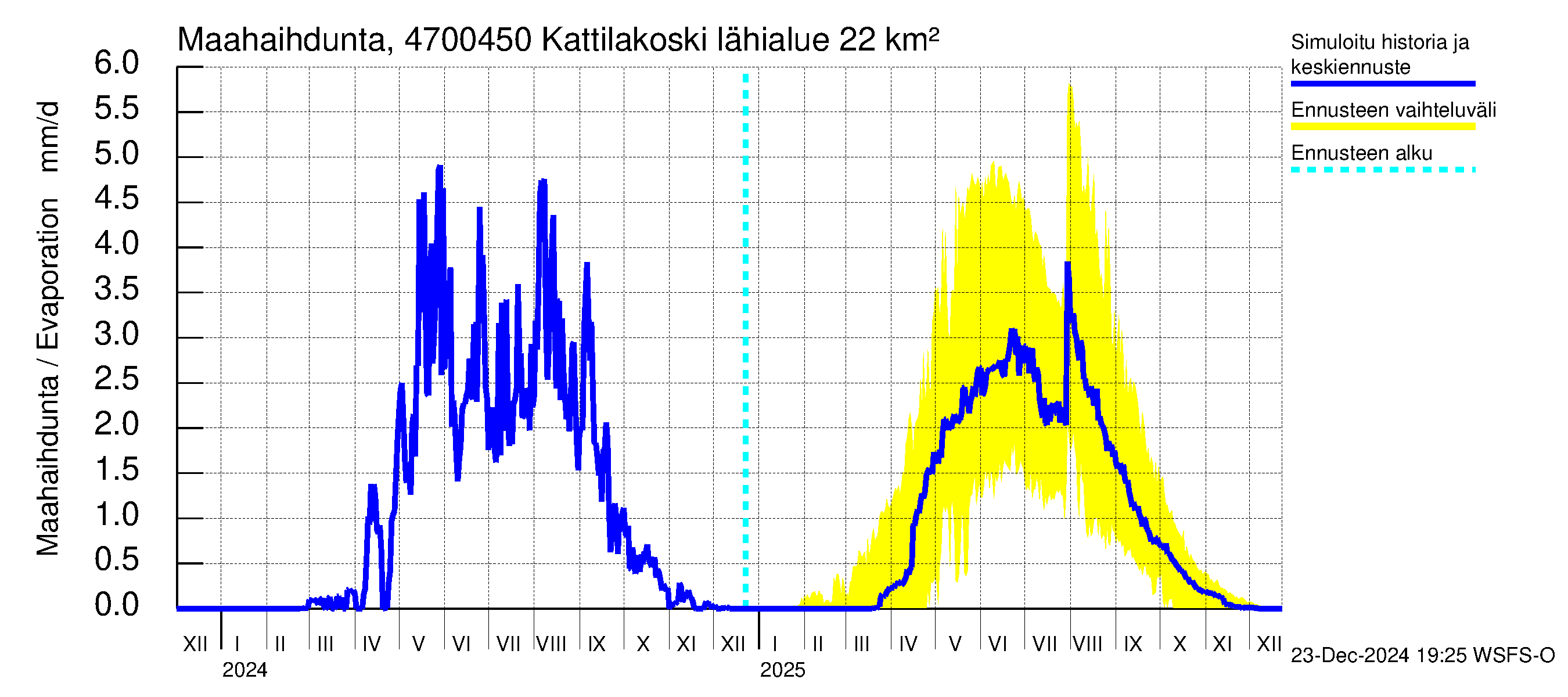 Ähtävänjoen vesistöalue - Kattilakoski: Haihdunta maa-alueelta