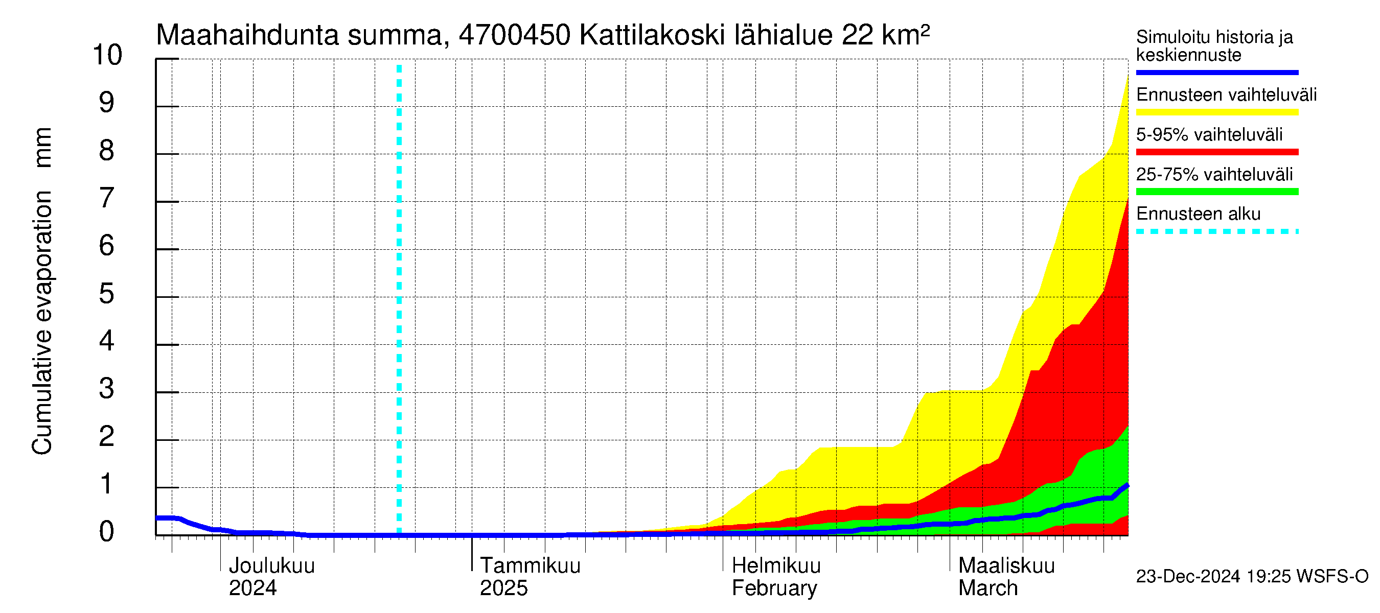 Ähtävänjoen vesistöalue - Kattilakoski: Haihdunta maa-alueelta - summa