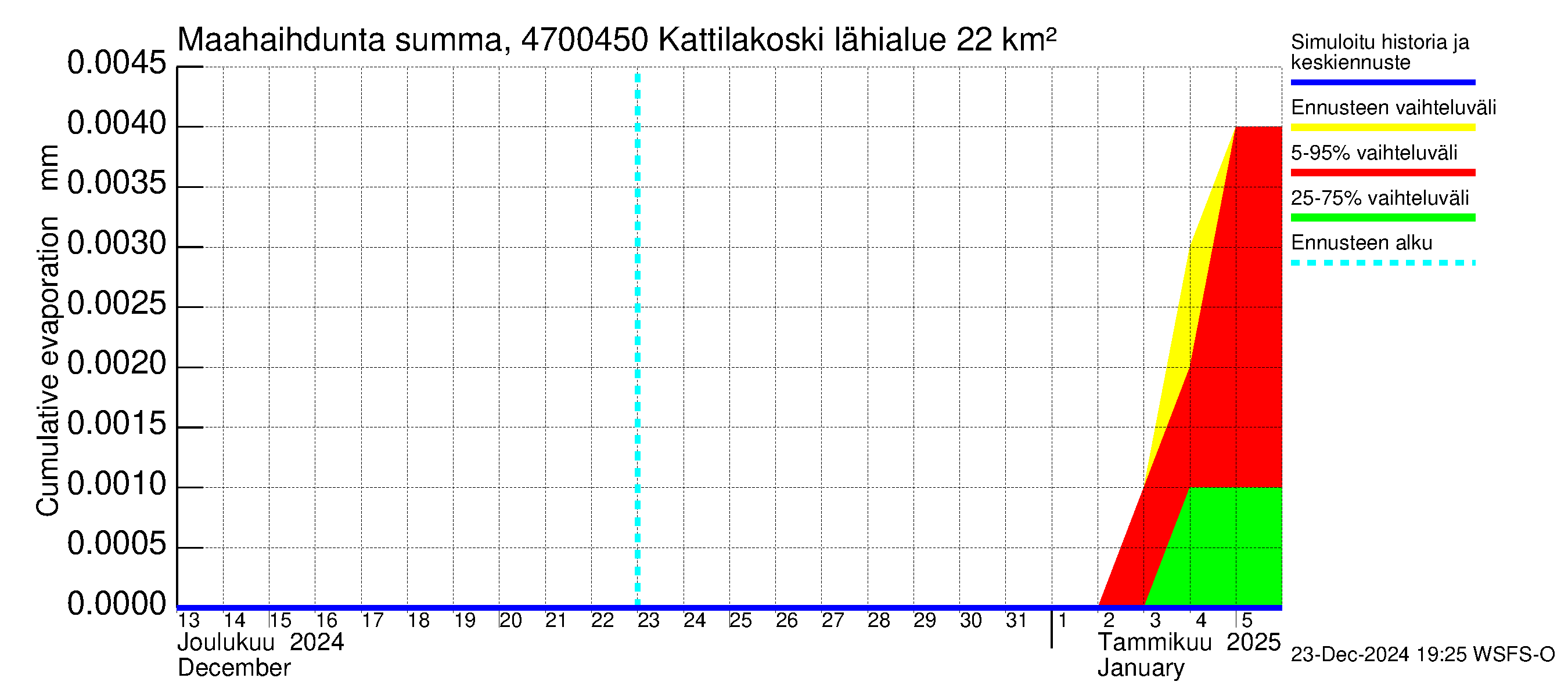 Ähtävänjoen vesistöalue - Kattilakoski: Haihdunta maa-alueelta - summa