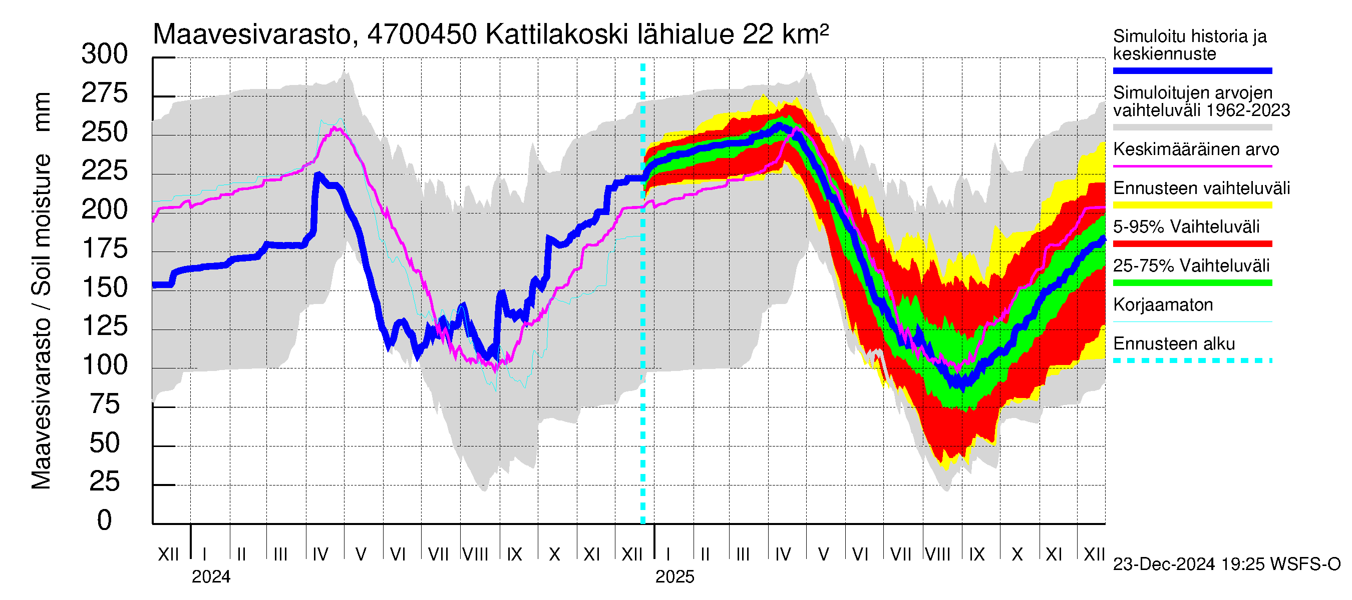 Ähtävänjoen vesistöalue - Kattilakoski: Maavesivarasto