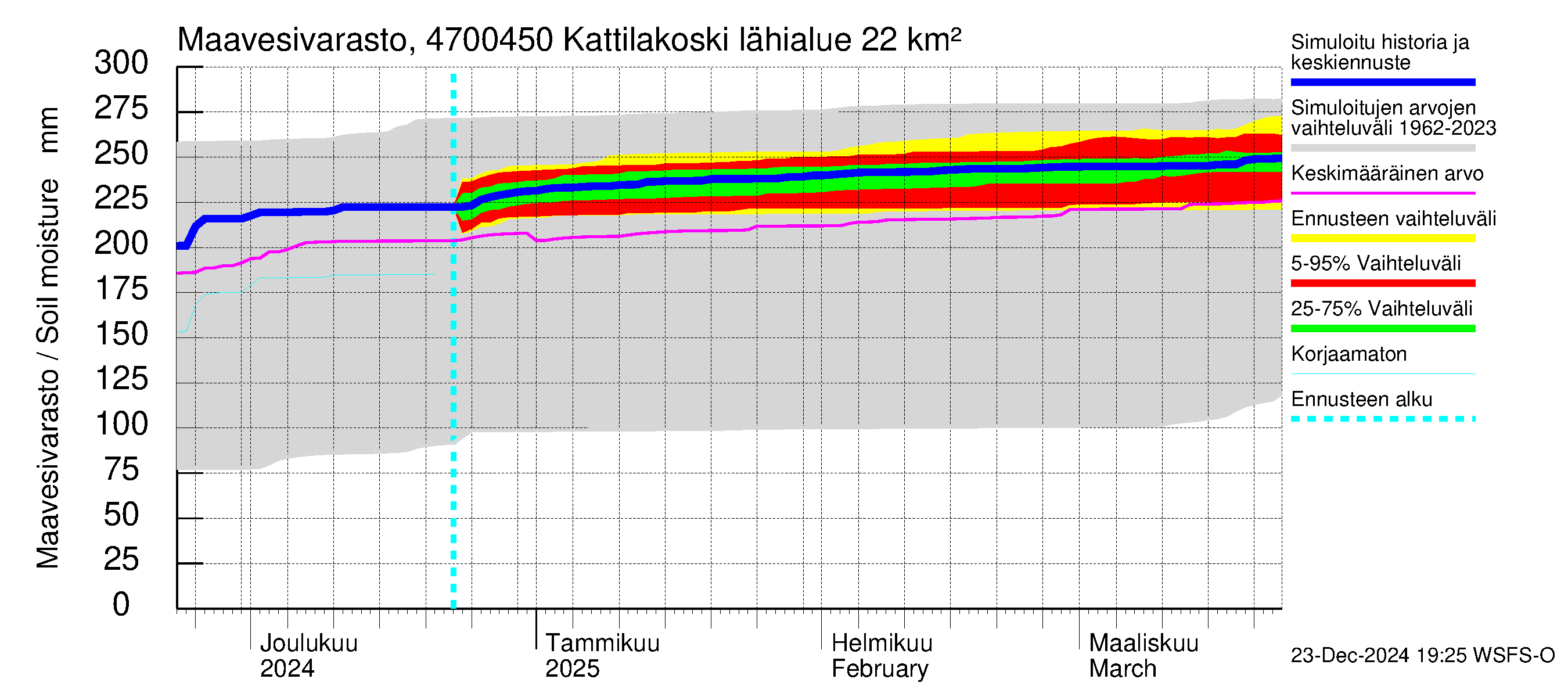 Ähtävänjoen vesistöalue - Kattilakoski: Maavesivarasto