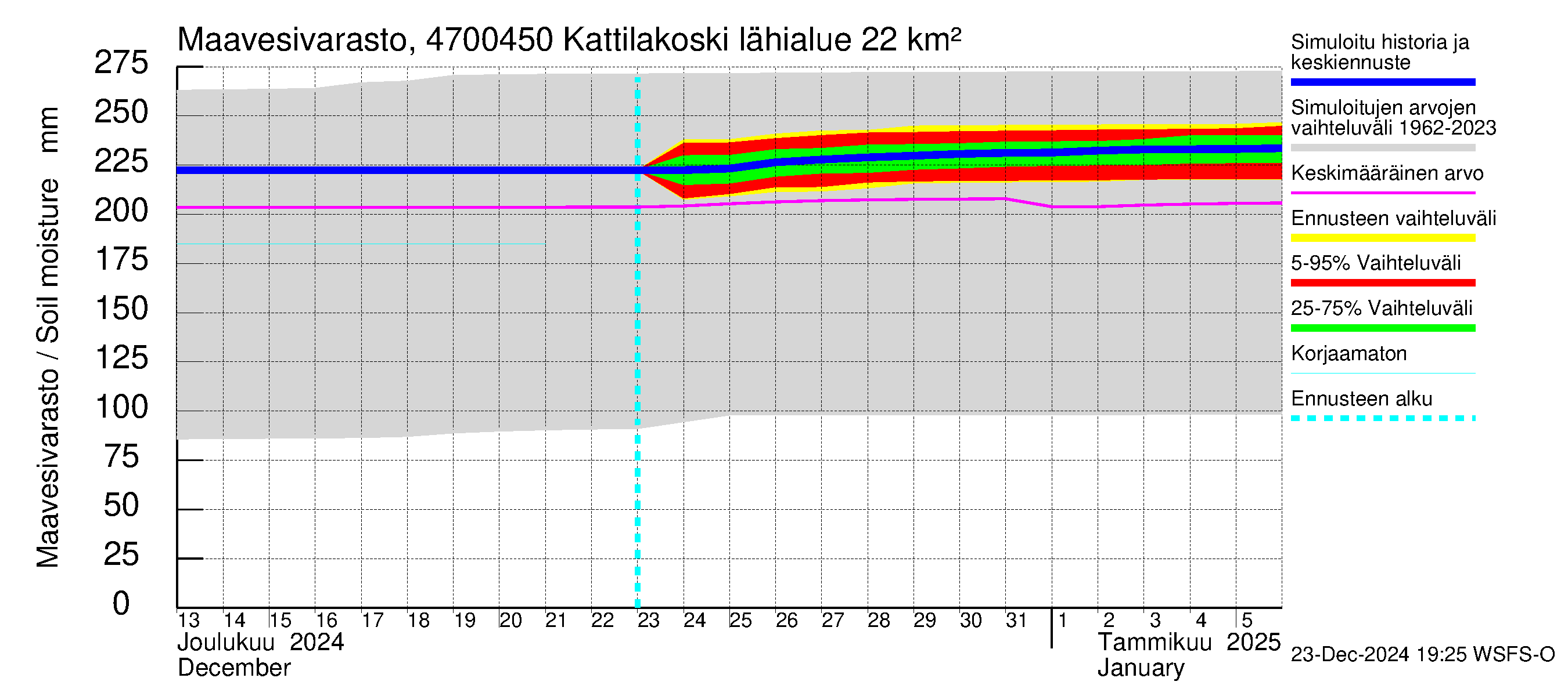 Ähtävänjoen vesistöalue - Kattilakoski: Maavesivarasto