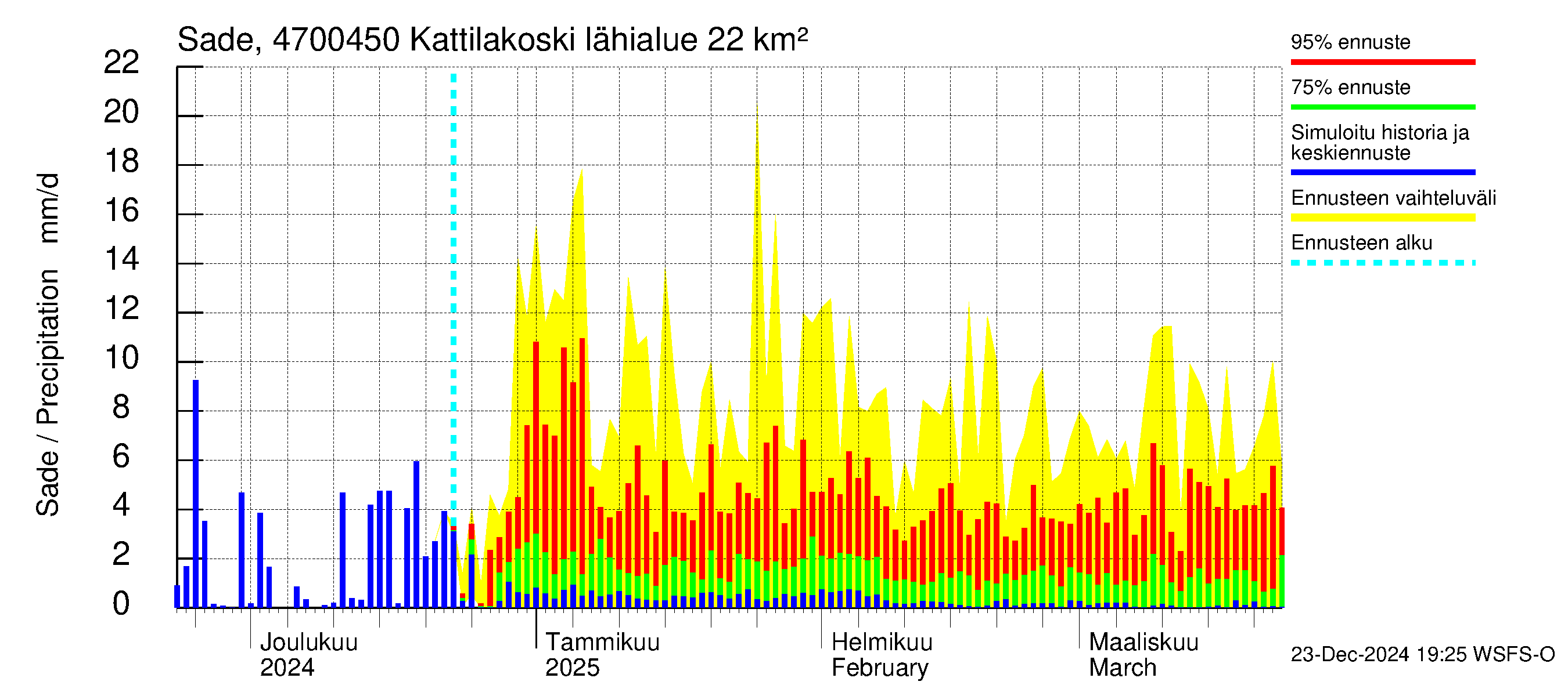 Ähtävänjoen vesistöalue - Kattilakoski: Sade